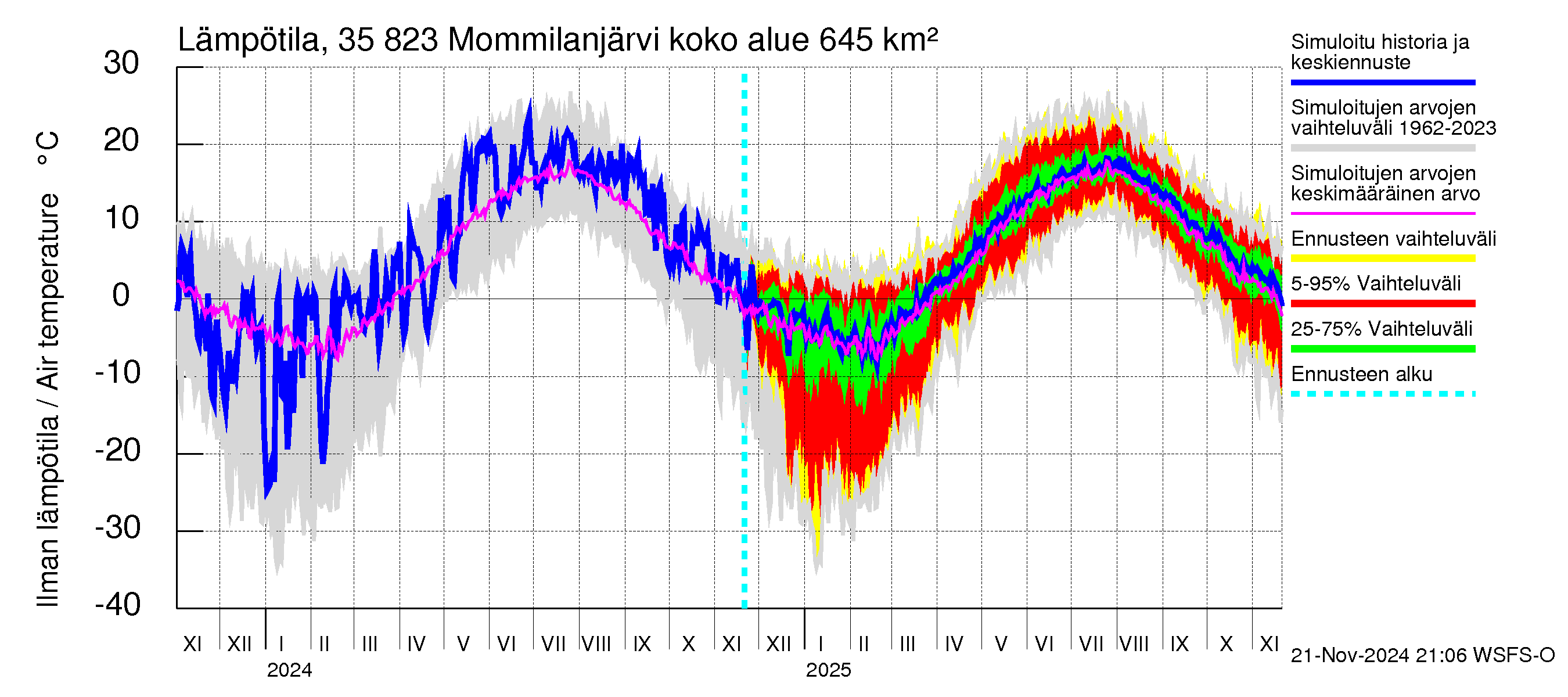 Kokemäenjoen vesistöalue - Mommilanjärvi: Ilman lämpötila