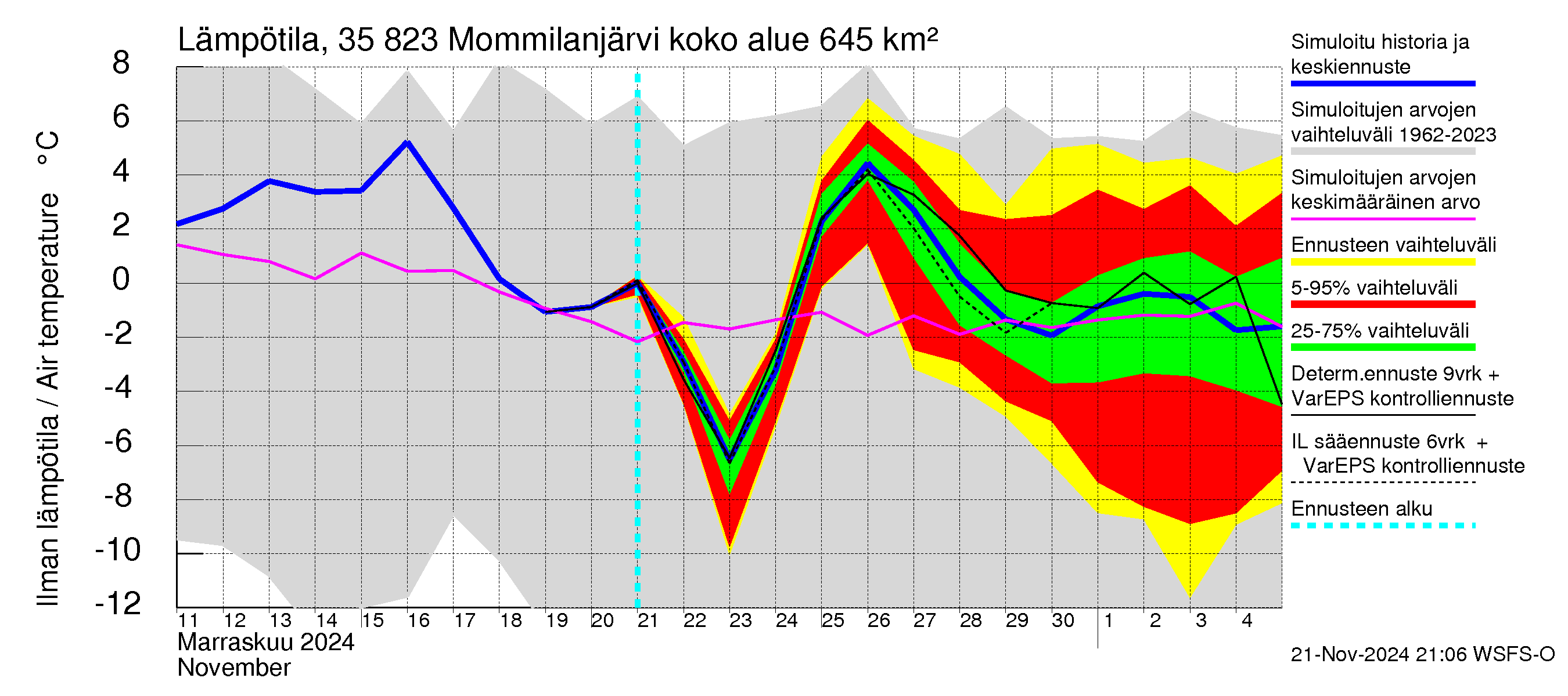 Kokemäenjoen vesistöalue - Mommilanjärvi: Ilman lämpötila