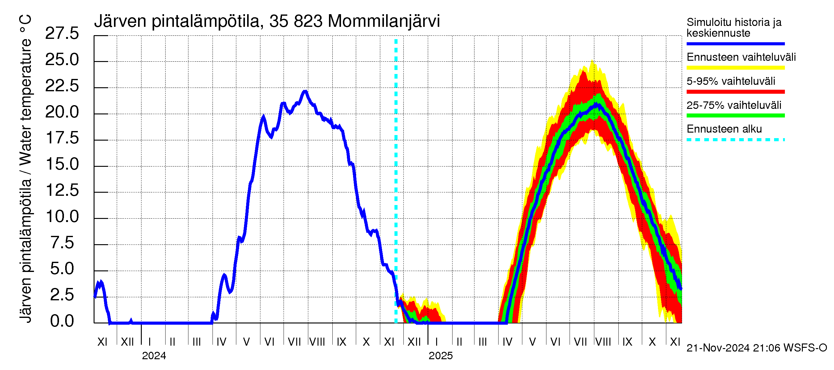 Kokemäenjoen vesistöalue - Mommilanjärvi: Järven pintalämpötila