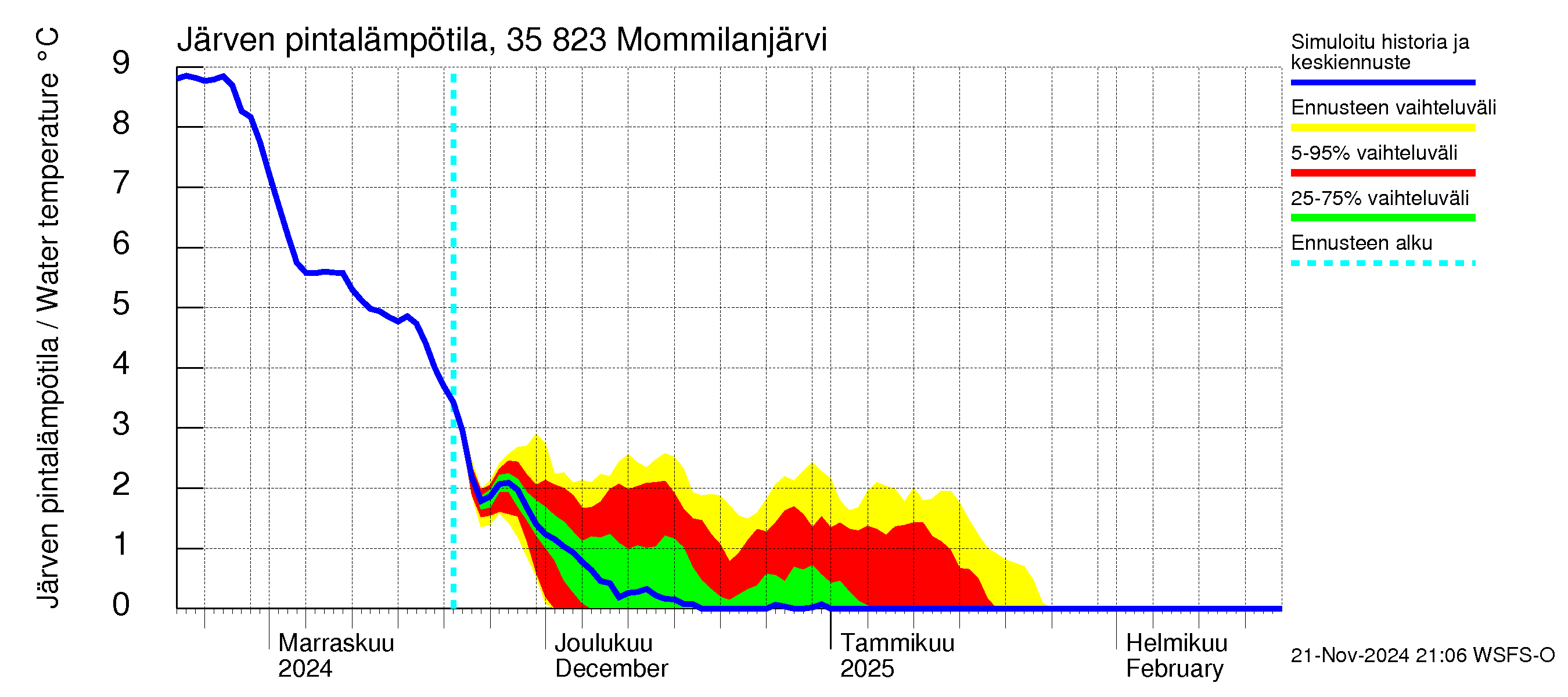 Kokemäenjoen vesistöalue - Mommilanjärvi: Järven pintalämpötila