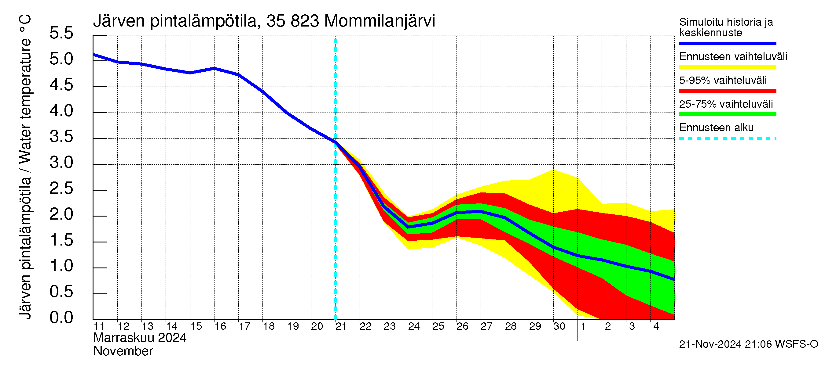 Kokemäenjoen vesistöalue - Mommilanjärvi: Järven pintalämpötila