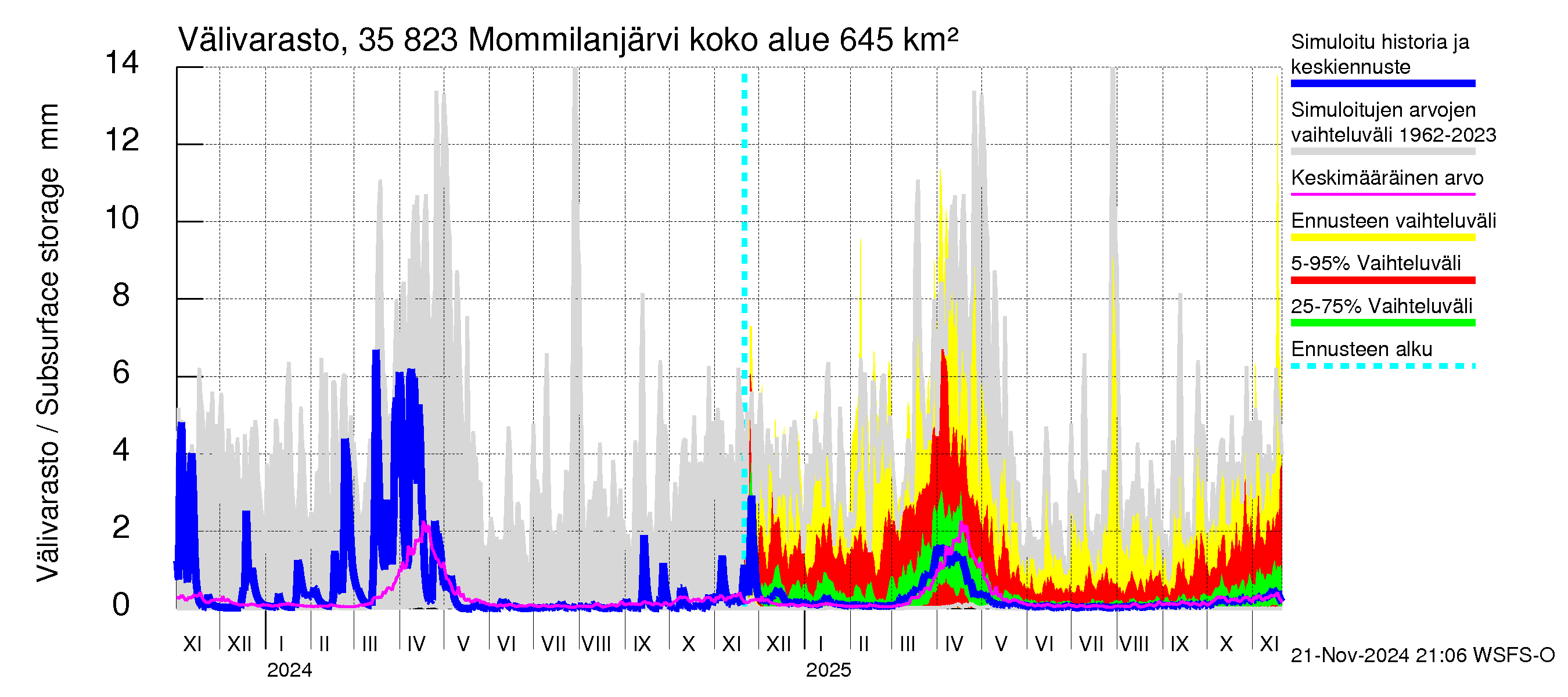 Kokemäenjoen vesistöalue - Mommilanjärvi: Välivarasto