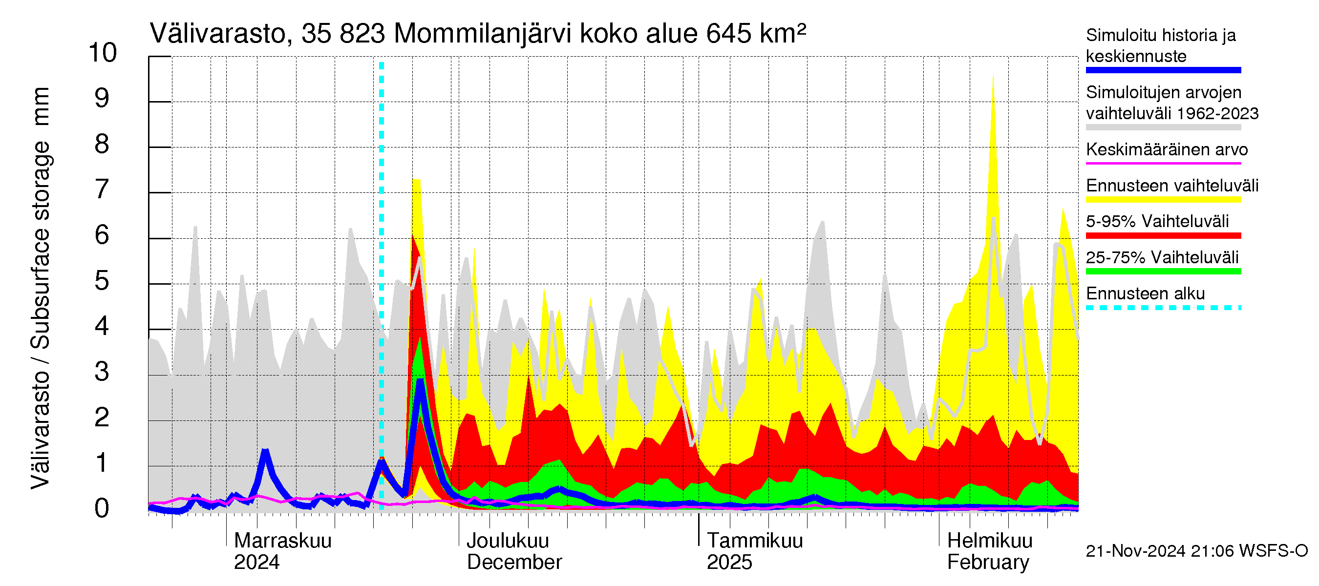 Kokemäenjoen vesistöalue - Mommilanjärvi: Välivarasto