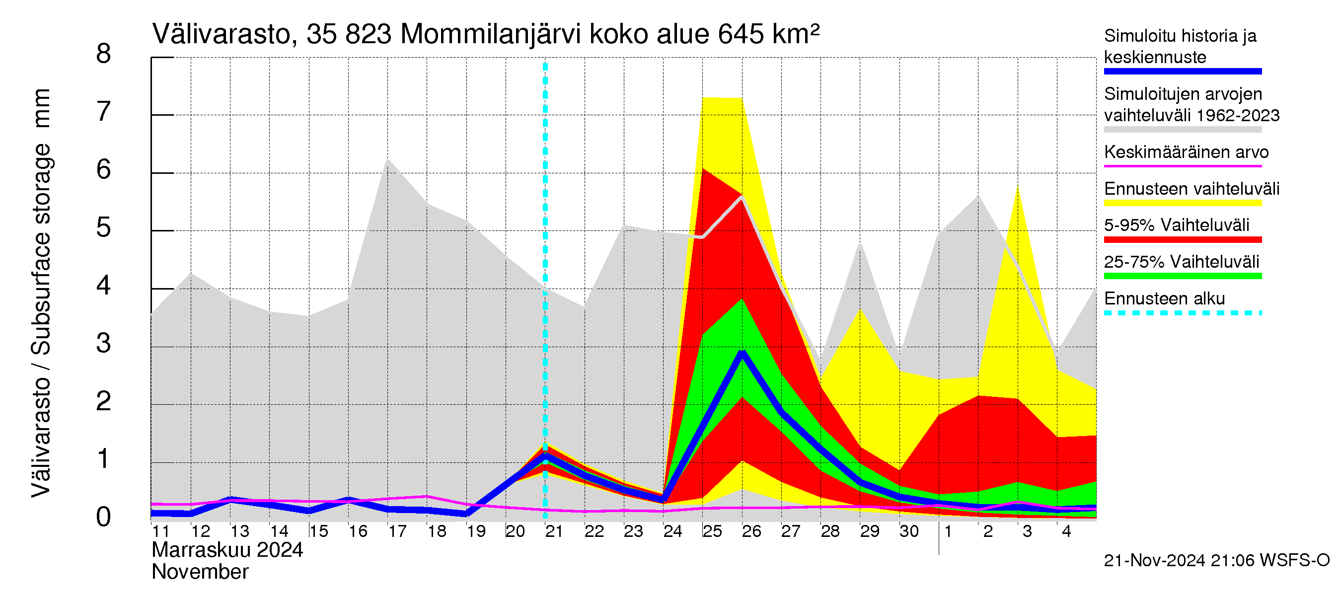 Kokemäenjoen vesistöalue - Mommilanjärvi: Välivarasto