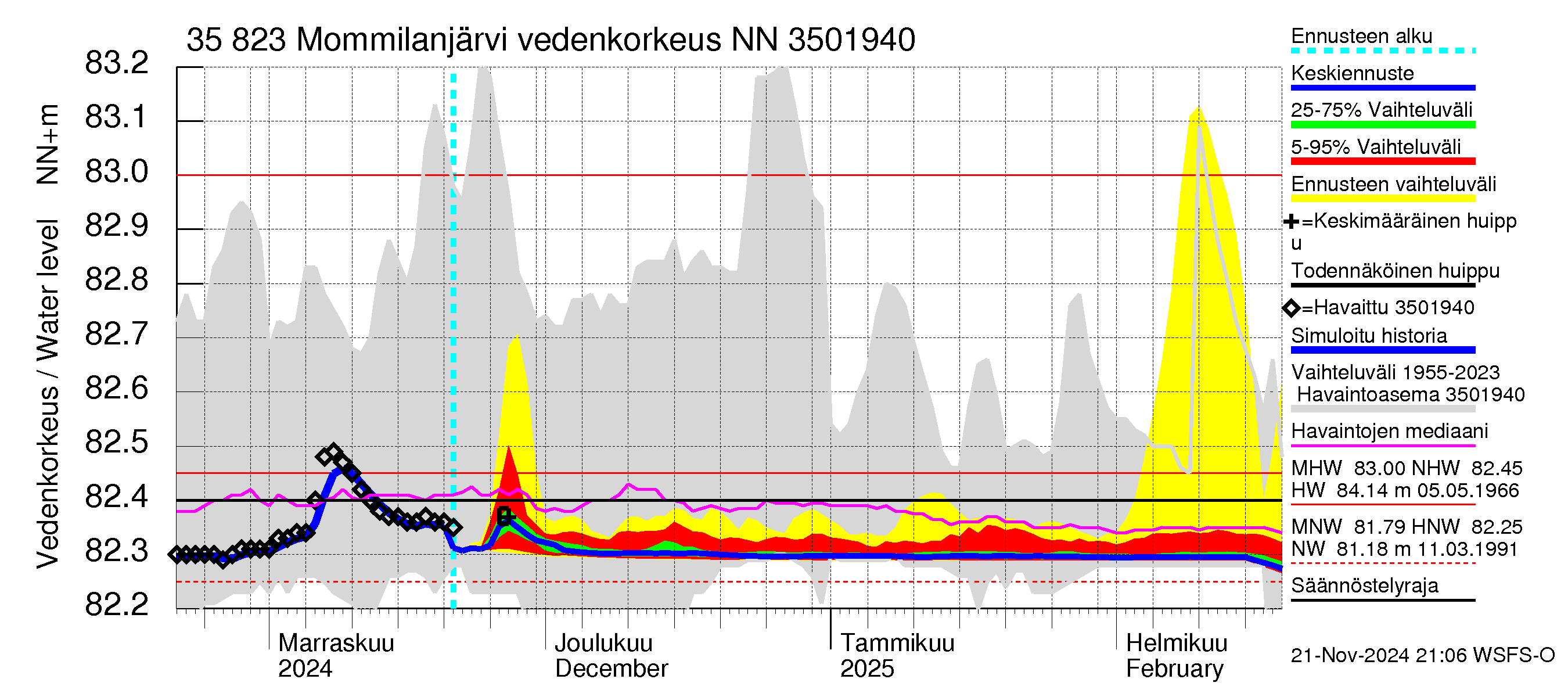 Kokemäenjoen vesistöalue - Mommilanjärvi: Vedenkorkeus - jakaumaennuste