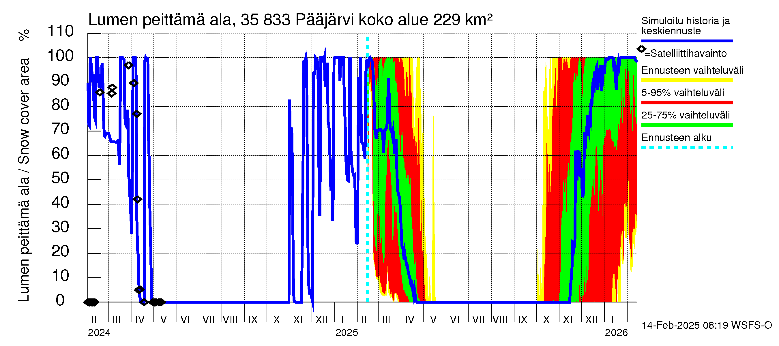 Kokemäenjoen vesistöalue - Pääjärvi: Lumen peittämä ala