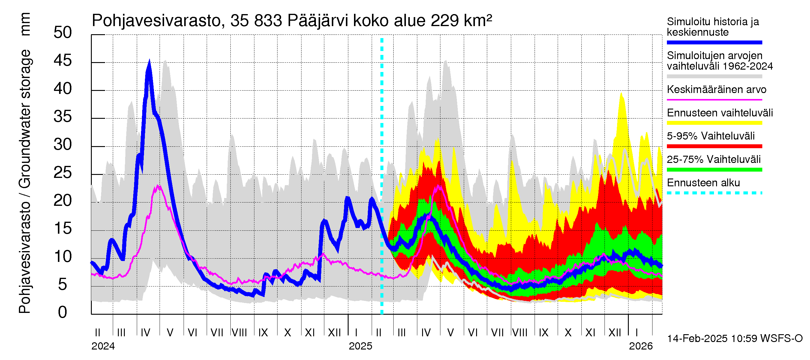 Kokemäenjoen vesistöalue - Pääjärvi: Pohjavesivarasto