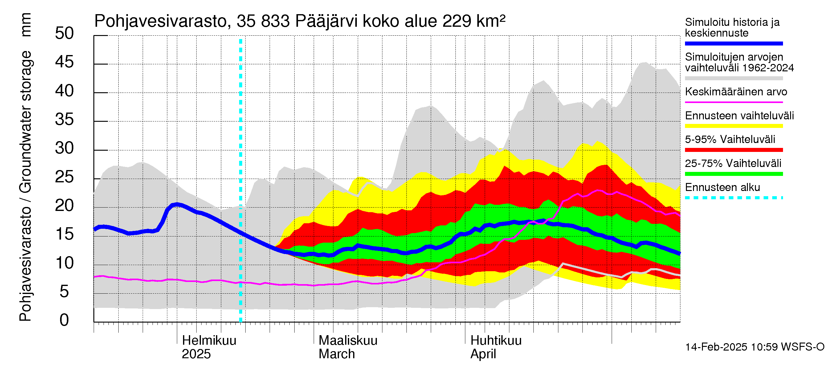 Kokemäenjoen vesistöalue - Pääjärvi: Pohjavesivarasto