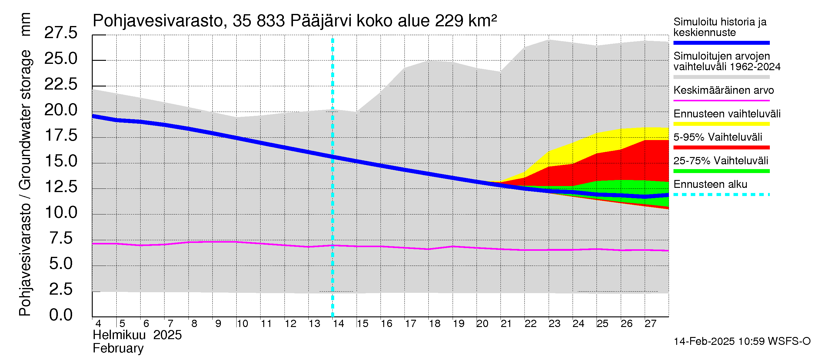 Kokemäenjoen vesistöalue - Pääjärvi: Pohjavesivarasto