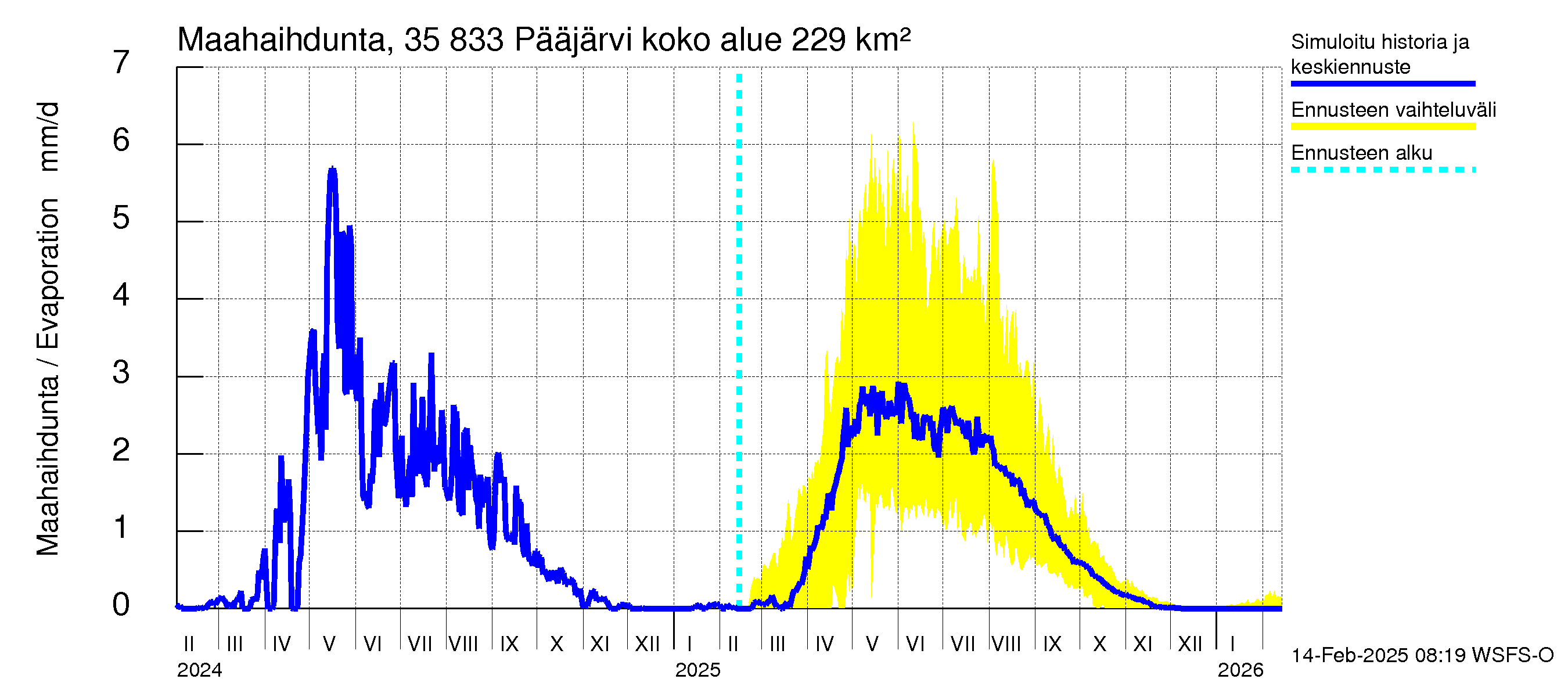 Kokemäenjoen vesistöalue - Pääjärvi: Haihdunta maa-alueelta