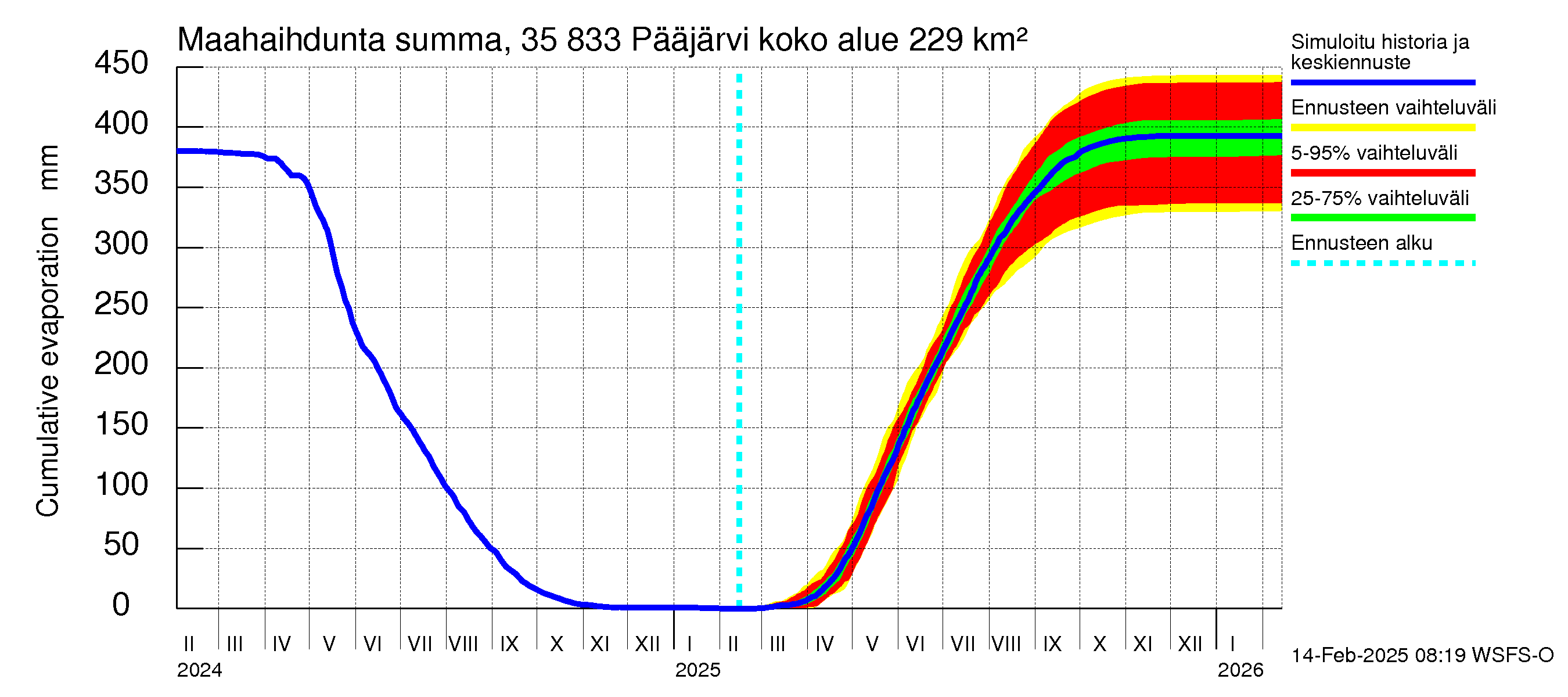 Kokemäenjoen vesistöalue - Pääjärvi: Haihdunta maa-alueelta - summa