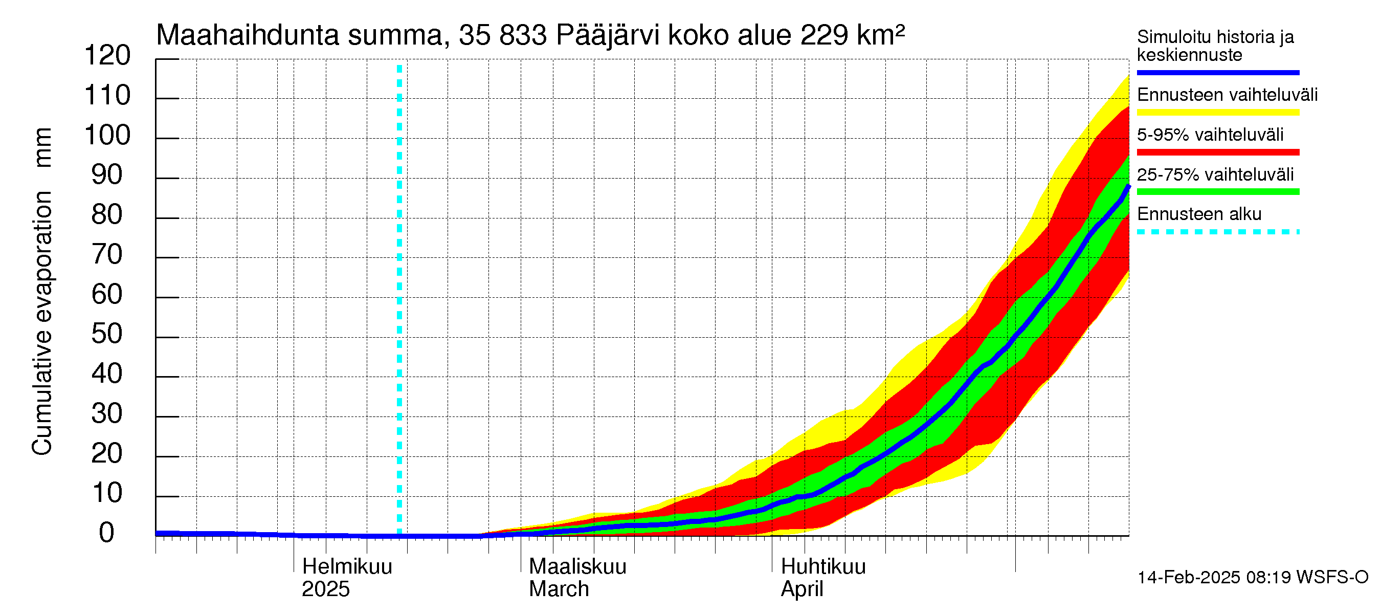 Kokemäenjoen vesistöalue - Pääjärvi: Haihdunta maa-alueelta - summa