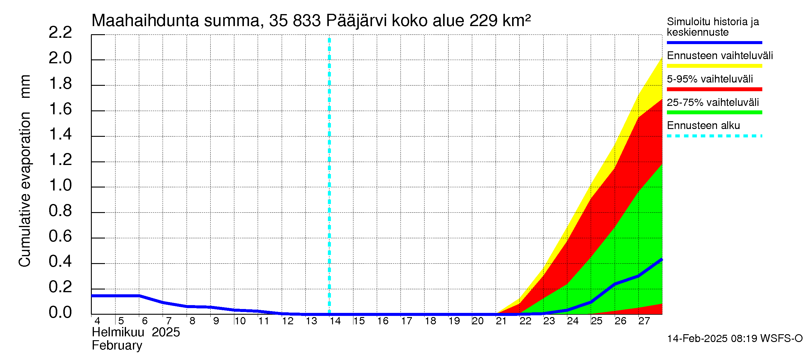 Kokemäenjoen vesistöalue - Pääjärvi: Haihdunta maa-alueelta - summa