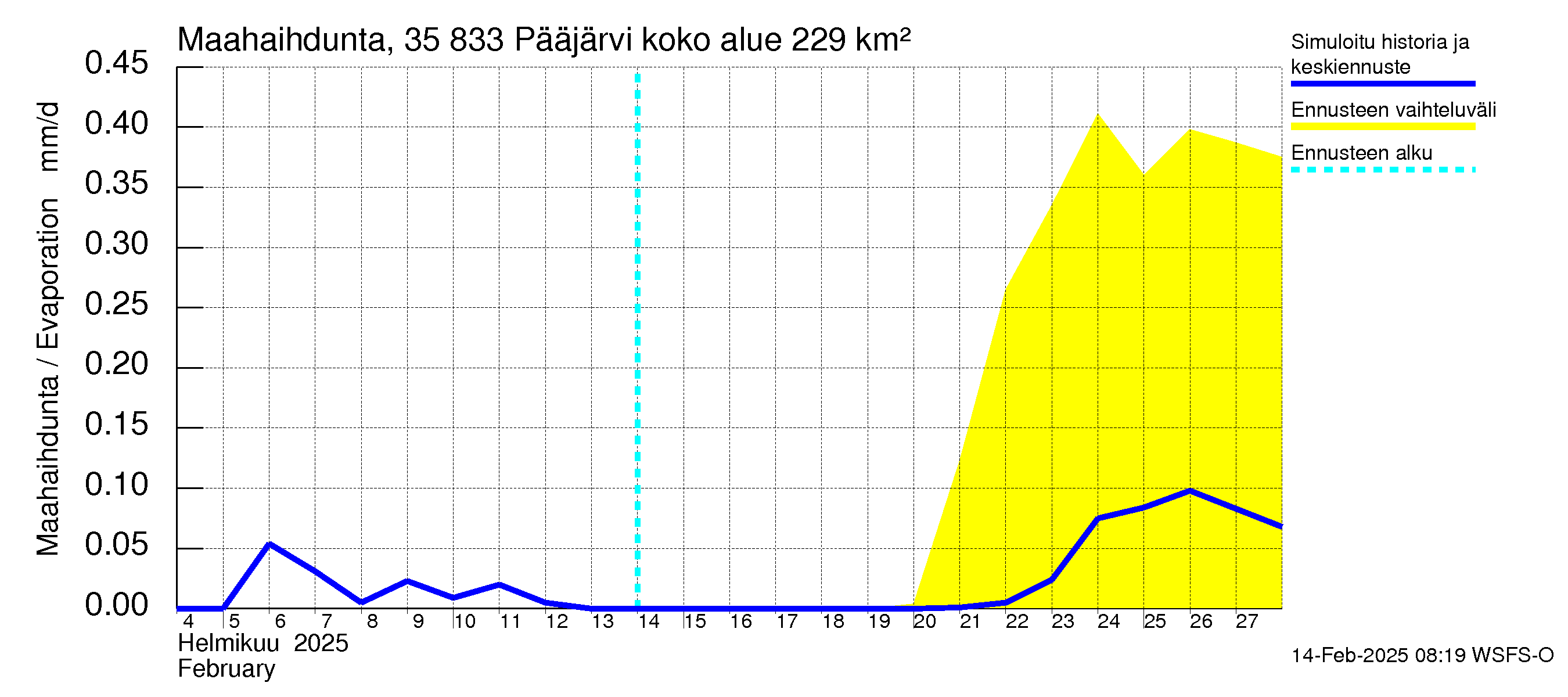 Kokemäenjoen vesistöalue - Pääjärvi: Haihdunta maa-alueelta