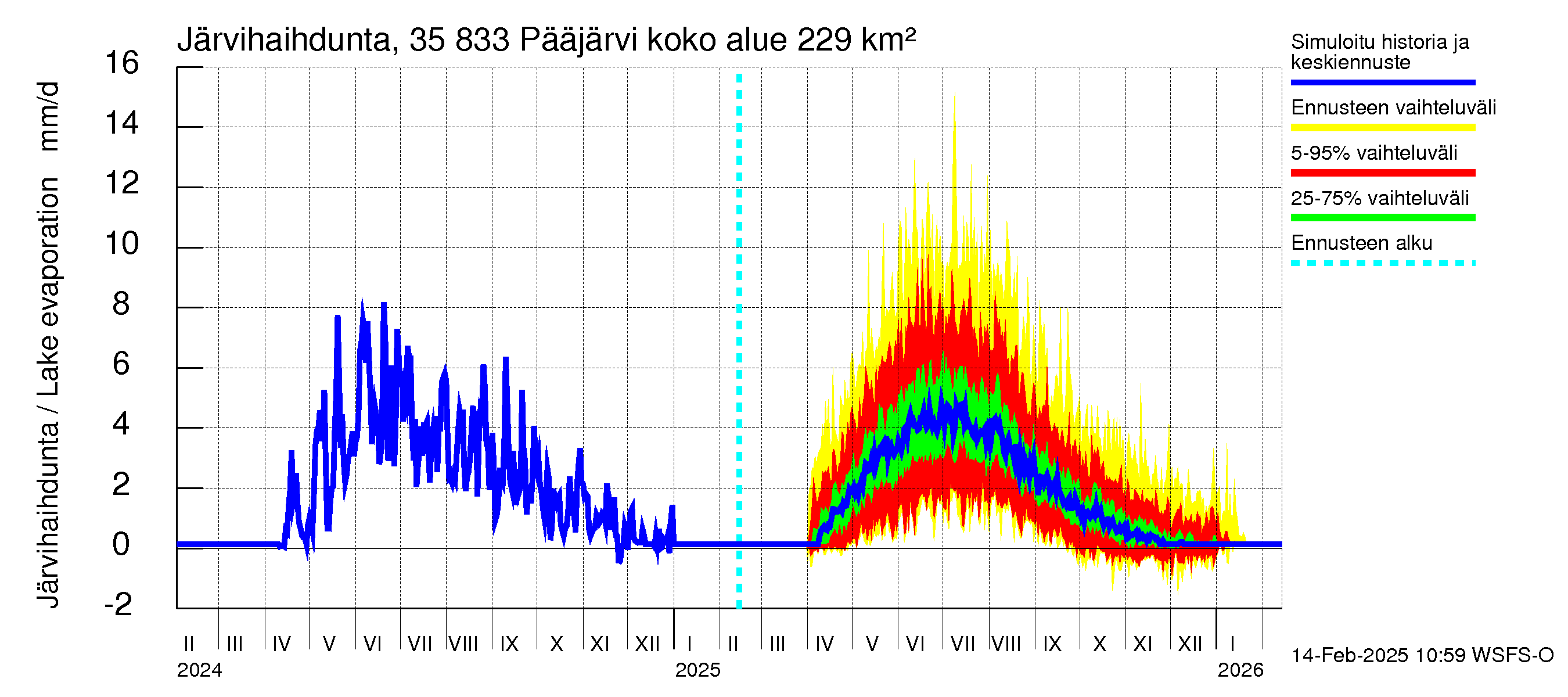 Kokemäenjoen vesistöalue - Pääjärvi: Järvihaihdunta