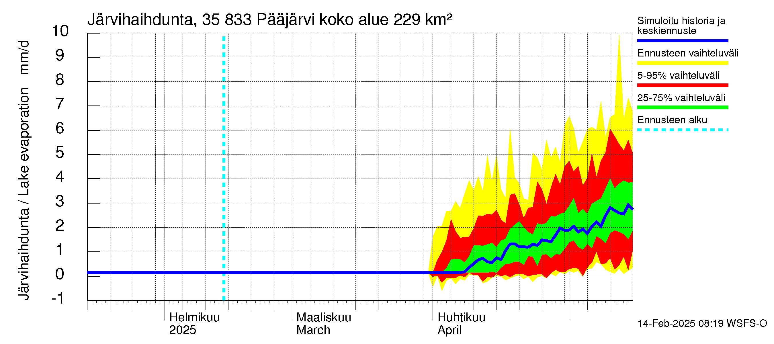 Kokemäenjoen vesistöalue - Pääjärvi: Järvihaihdunta