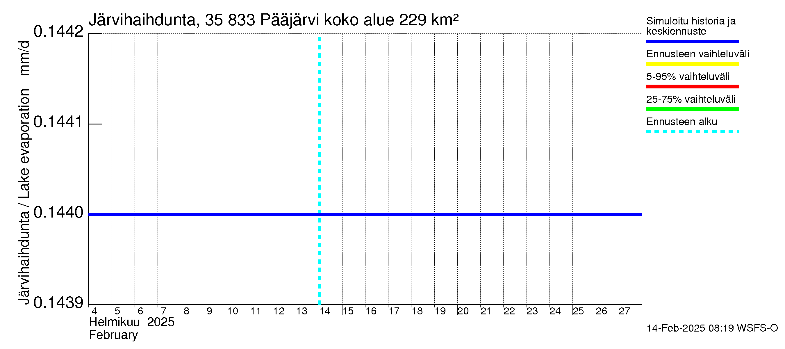 Kokemäenjoen vesistöalue - Pääjärvi: Järvihaihdunta