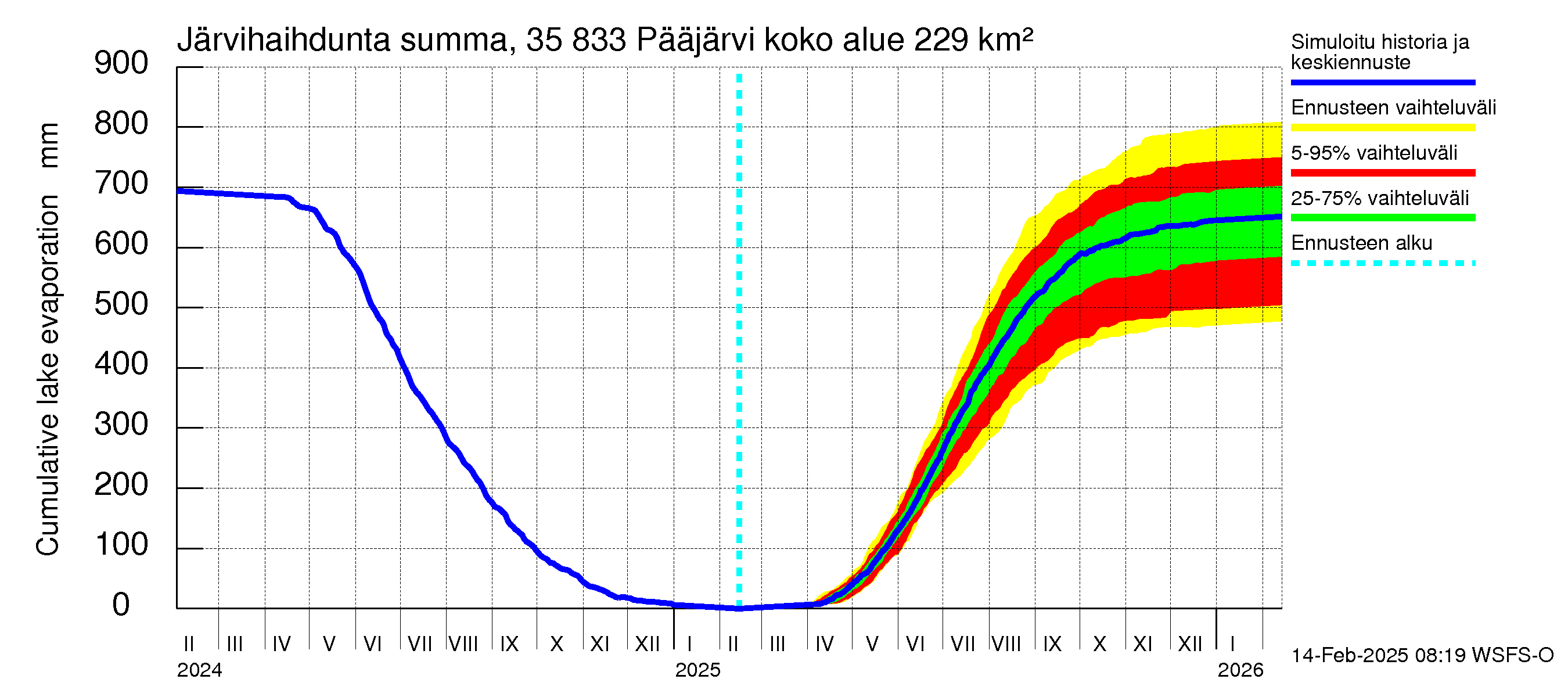 Kokemäenjoen vesistöalue - Pääjärvi: Järvihaihdunta - summa