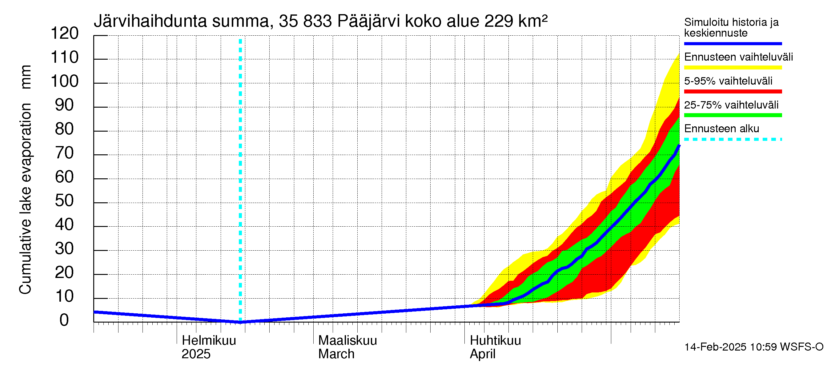 Kokemäenjoen vesistöalue - Pääjärvi: Järvihaihdunta - summa