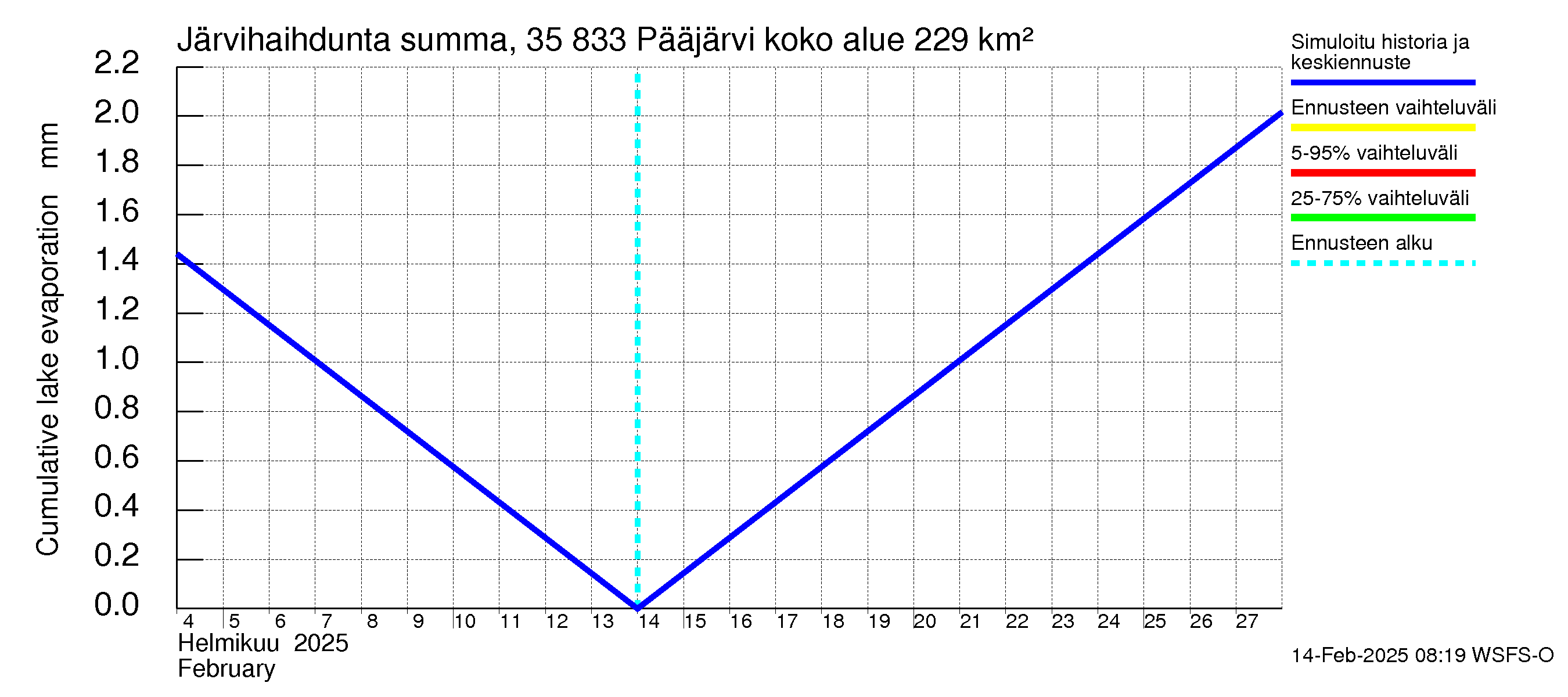 Kokemäenjoen vesistöalue - Pääjärvi: Järvihaihdunta - summa