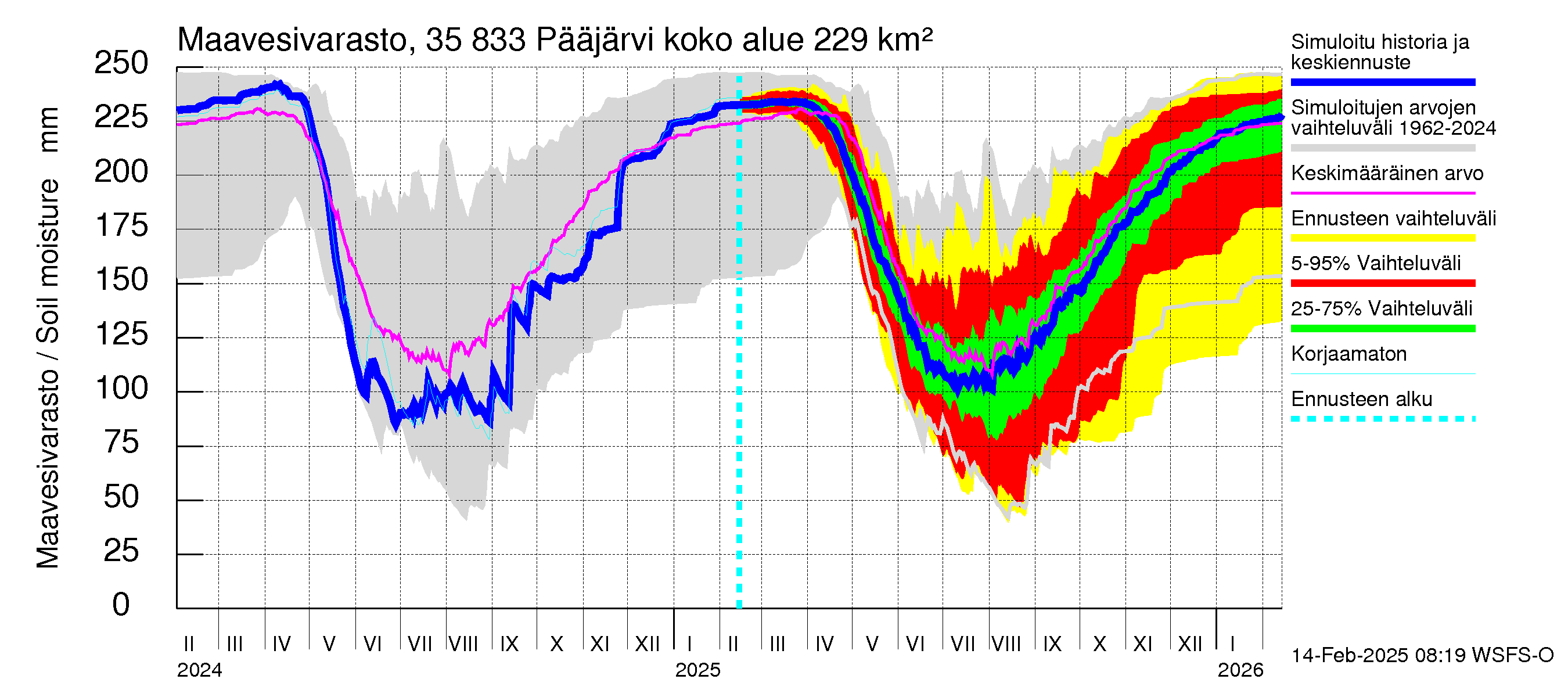 Kokemäenjoen vesistöalue - Pääjärvi: Maavesivarasto