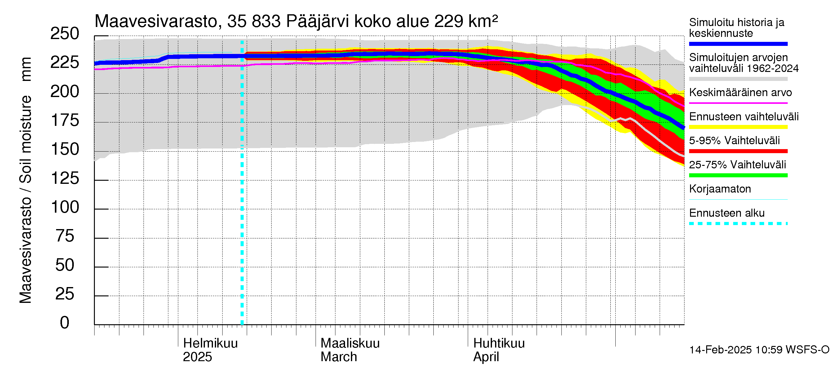 Kokemäenjoen vesistöalue - Pääjärvi: Maavesivarasto