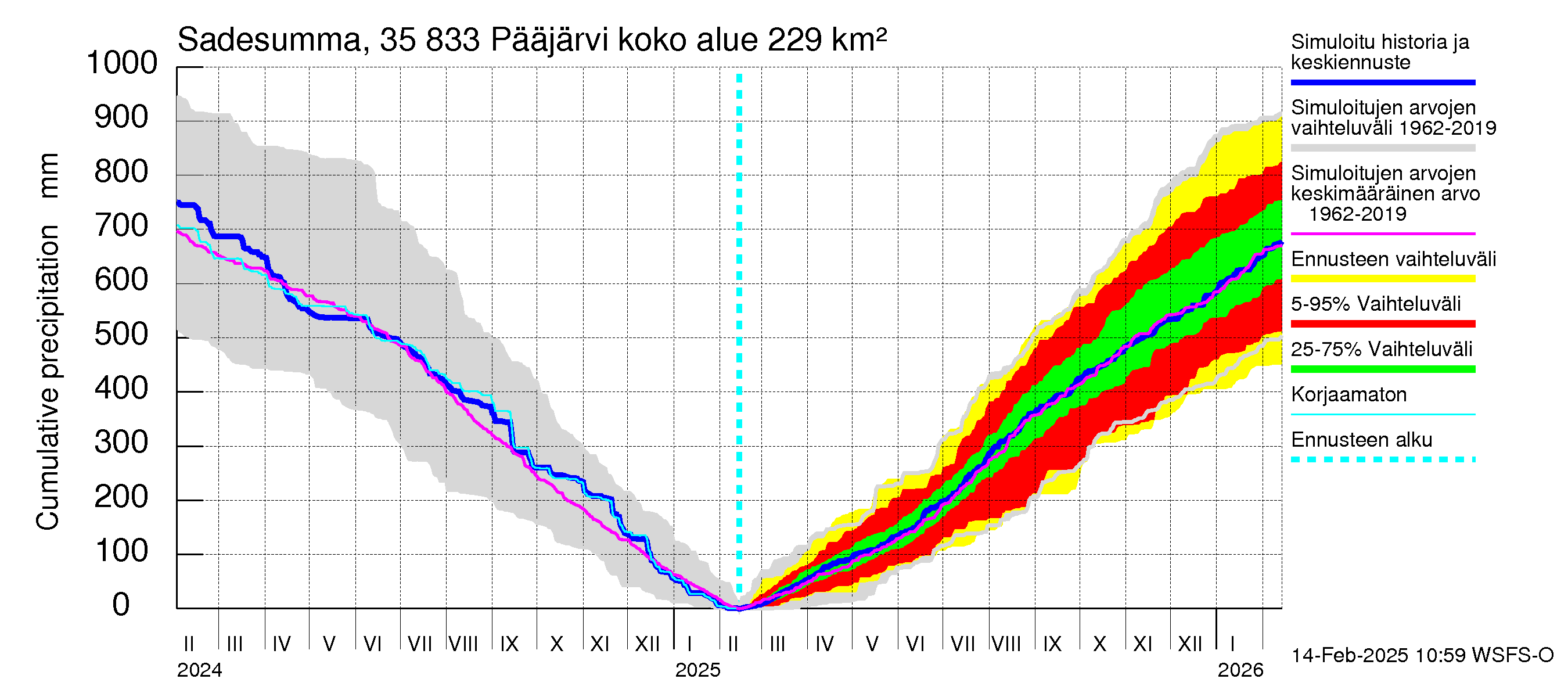 Kokemäenjoen vesistöalue - Pääjärvi: Sade - summa