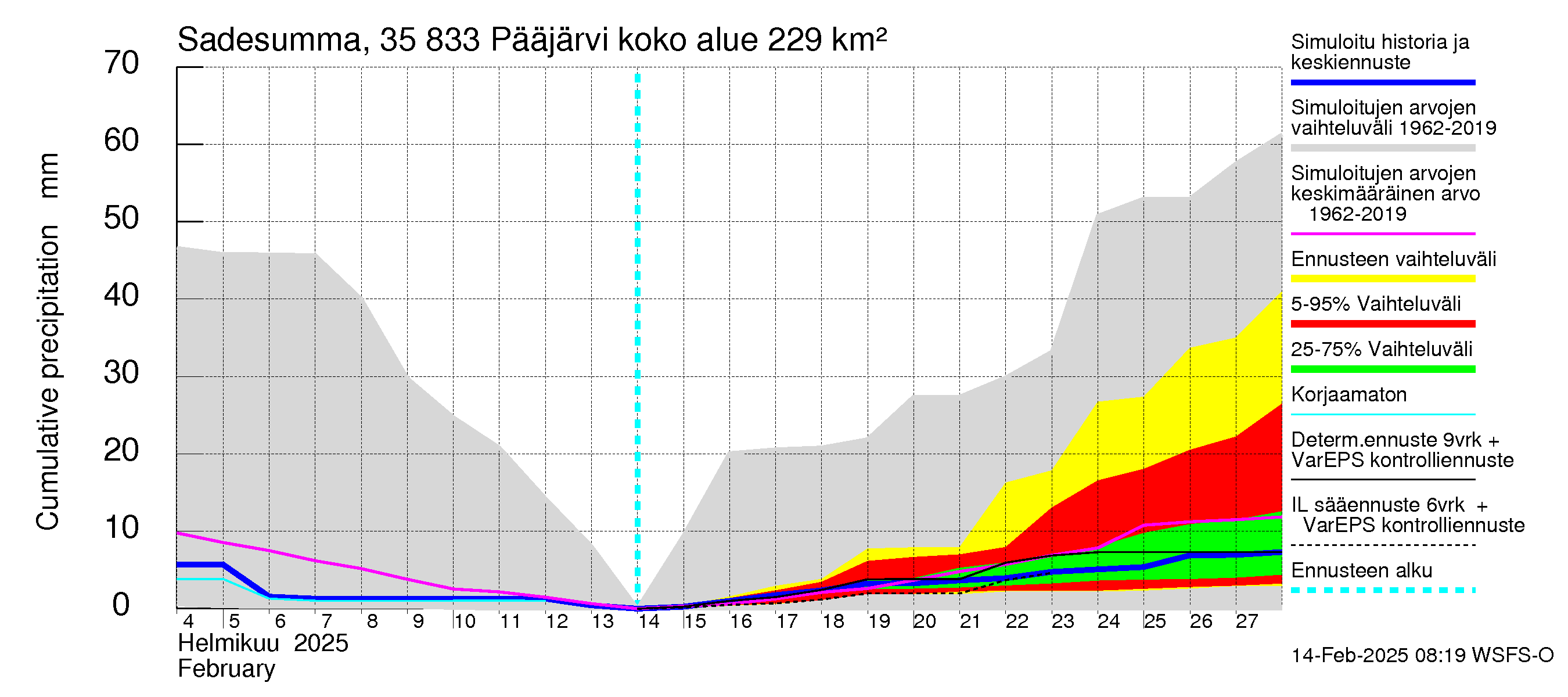 Kokemäenjoen vesistöalue - Pääjärvi: Sade - summa