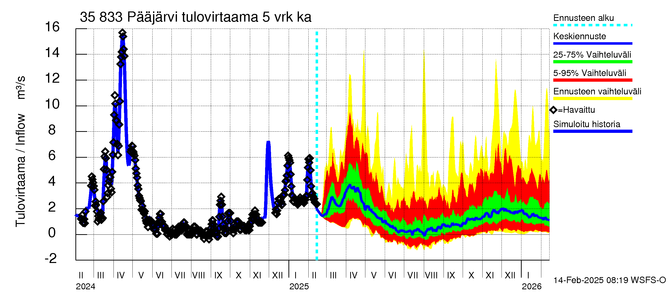 Kokemäenjoen vesistöalue - Pääjärvi: Tulovirtaama (usean vuorokauden liukuva keskiarvo) - jakaumaennuste