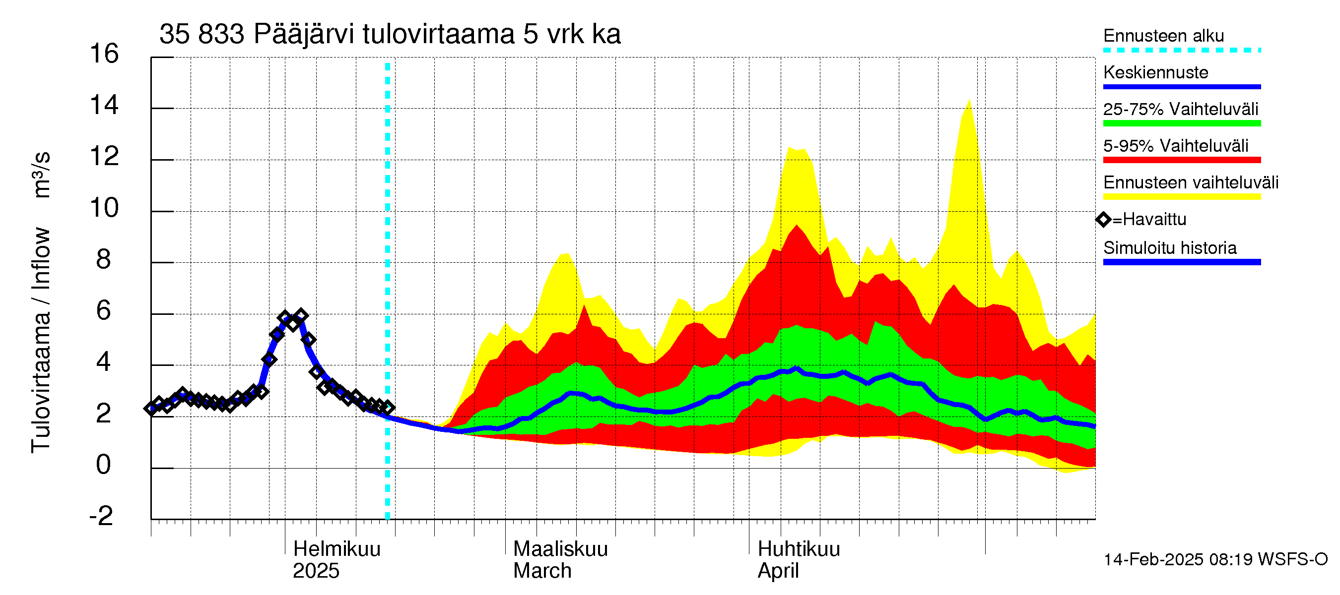 Kokemäenjoen vesistöalue - Pääjärvi: Tulovirtaama (usean vuorokauden liukuva keskiarvo) - jakaumaennuste