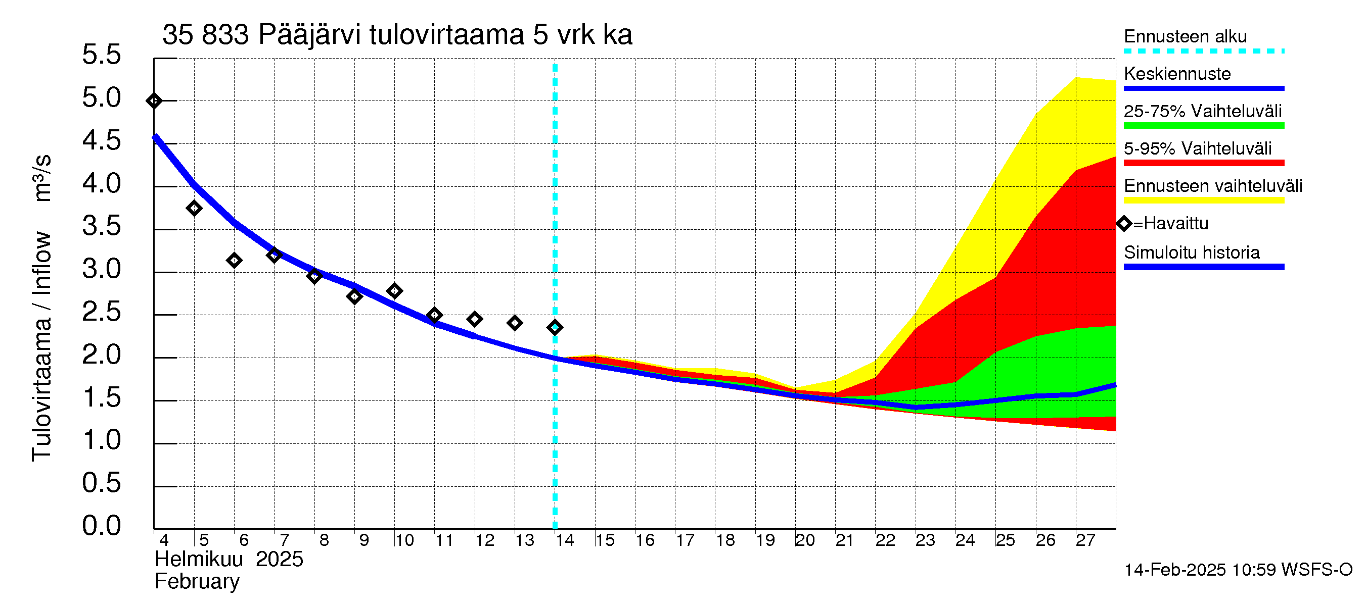 Kokemäenjoen vesistöalue - Pääjärvi: Tulovirtaama (usean vuorokauden liukuva keskiarvo) - jakaumaennuste