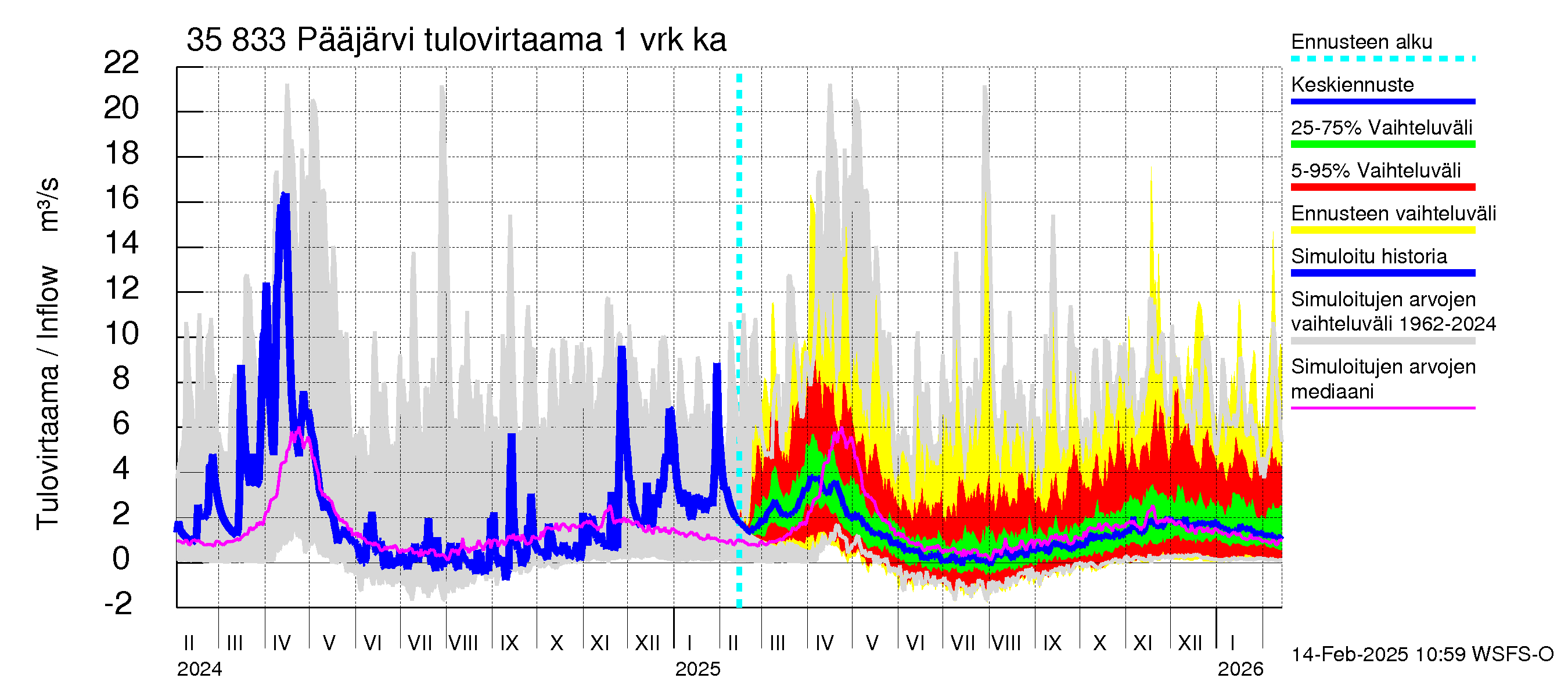 Kokemäenjoen vesistöalue - Pääjärvi: Tulovirtaama - jakaumaennuste