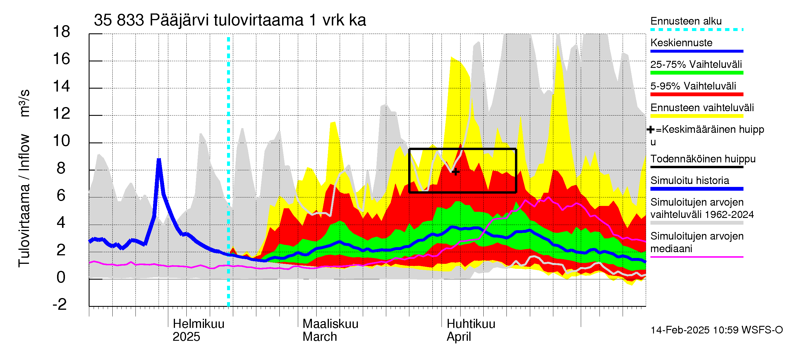 Kokemäenjoen vesistöalue - Pääjärvi: Tulovirtaama - jakaumaennuste