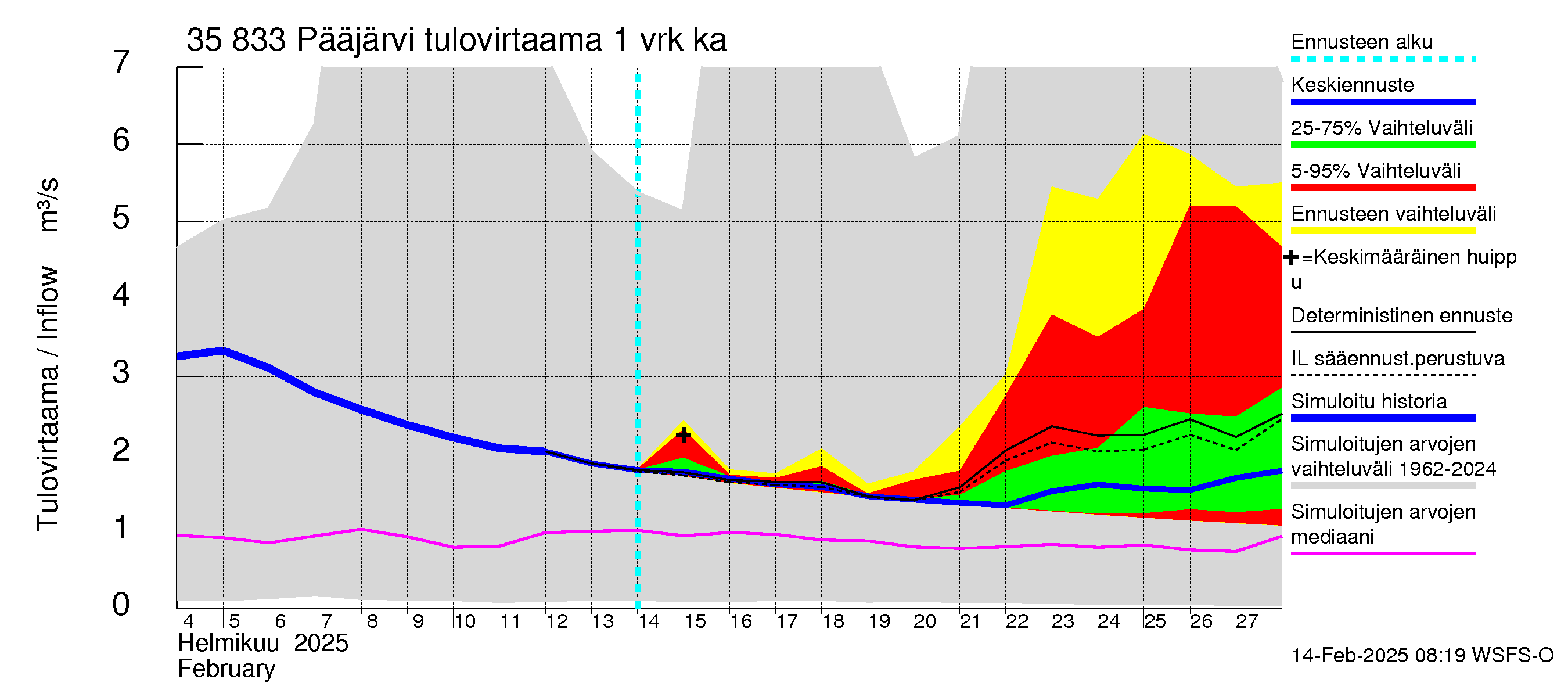 Kokemäenjoen vesistöalue - Pääjärvi: Tulovirtaama - jakaumaennuste