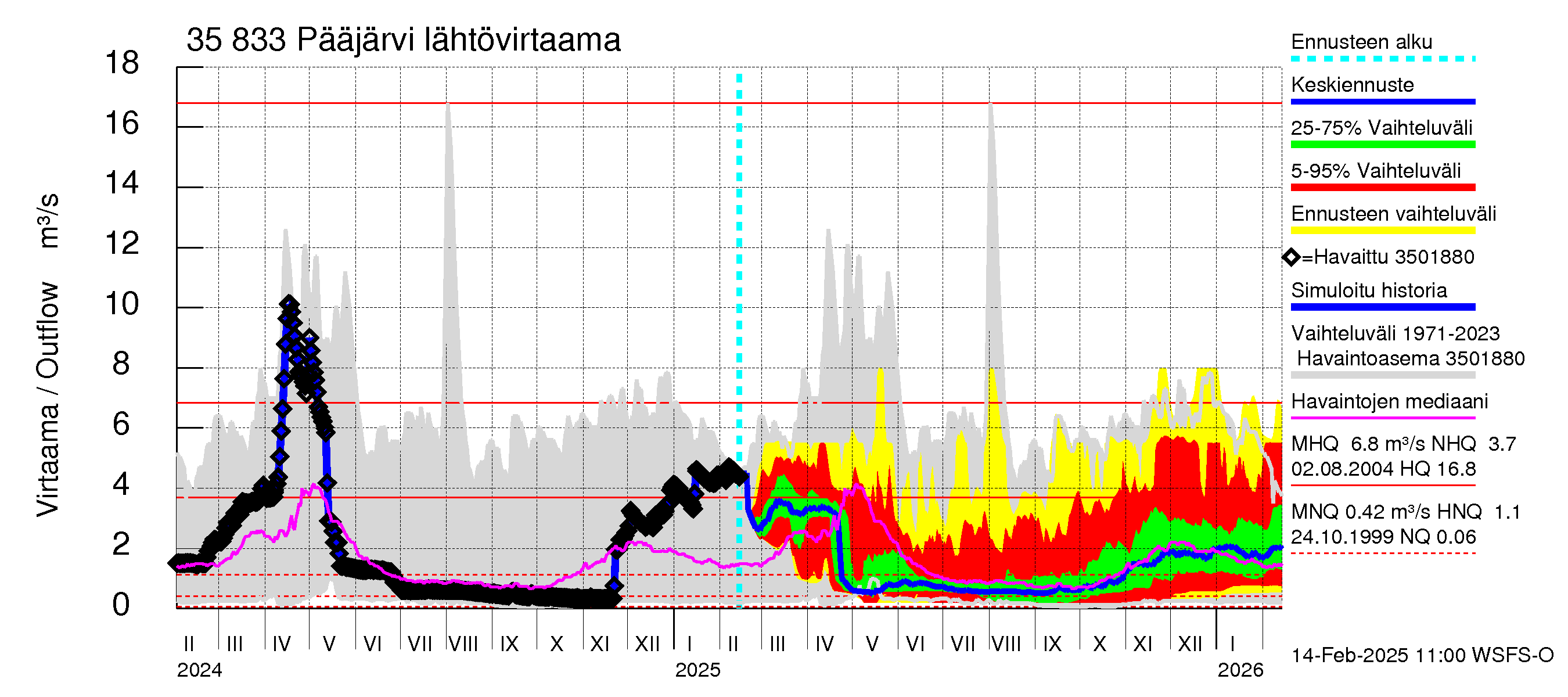 Kokemäenjoen vesistöalue - Pääjärvi: Lähtövirtaama / juoksutus - jakaumaennuste