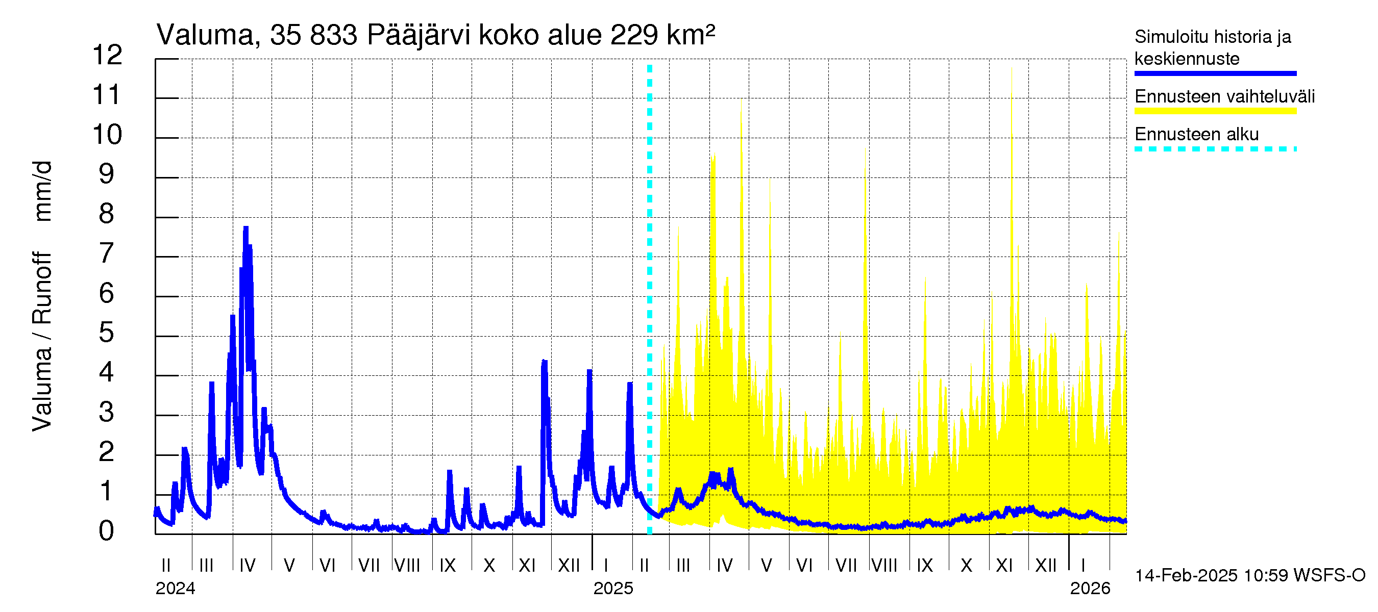 Kokemäenjoen vesistöalue - Pääjärvi: Valuma