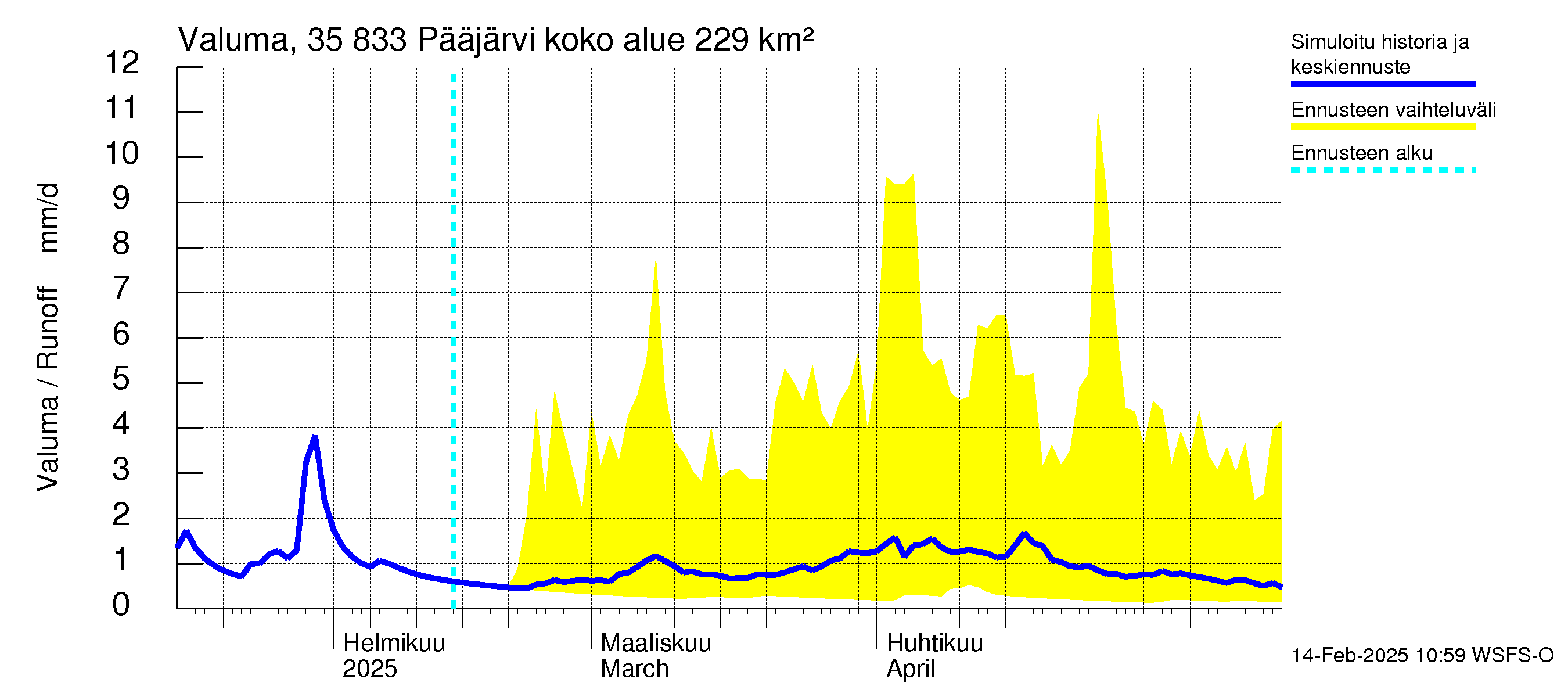 Kokemäenjoen vesistöalue - Pääjärvi: Valuma