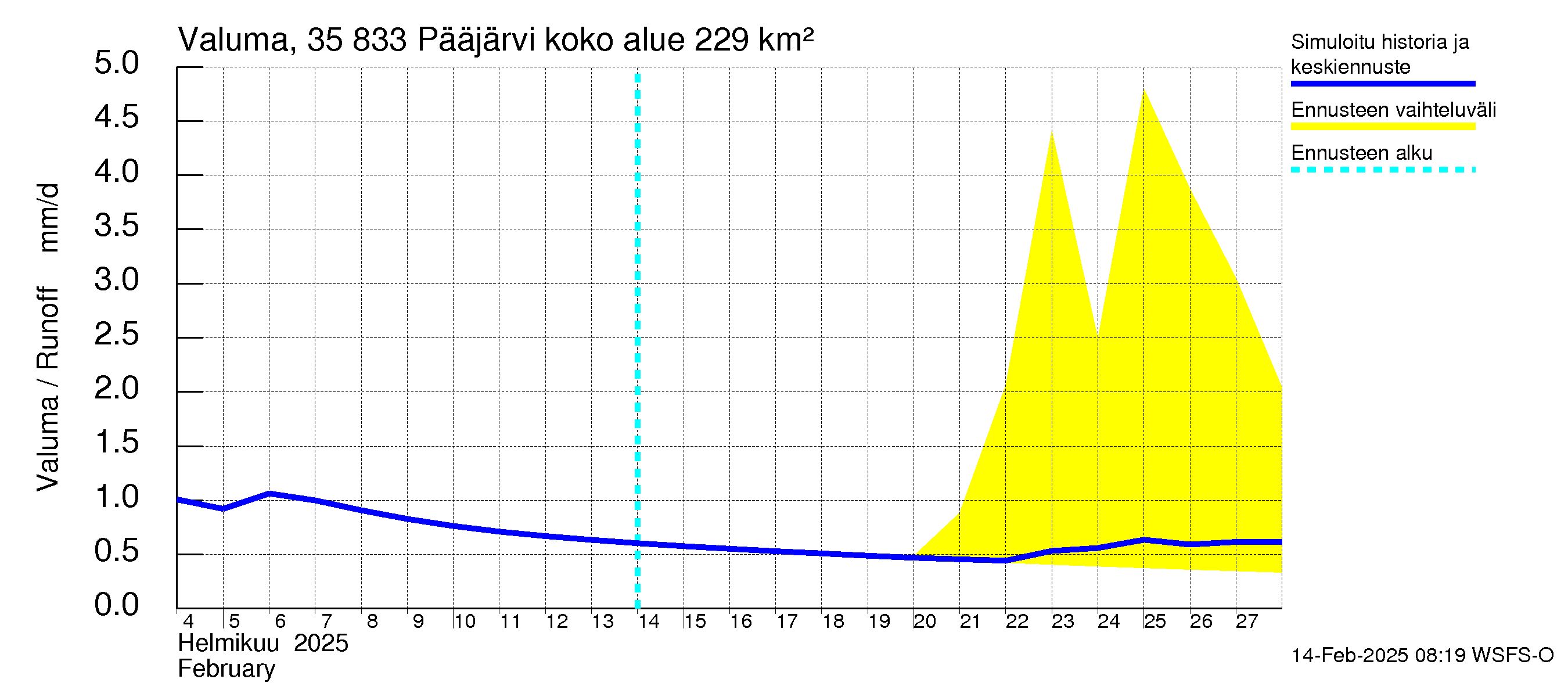 Kokemäenjoen vesistöalue - Pääjärvi: Valuma