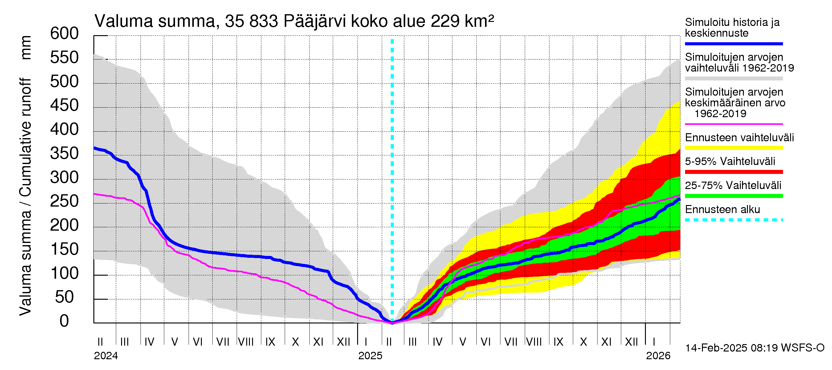 Kokemäenjoen vesistöalue - Pääjärvi: Valuma - summa