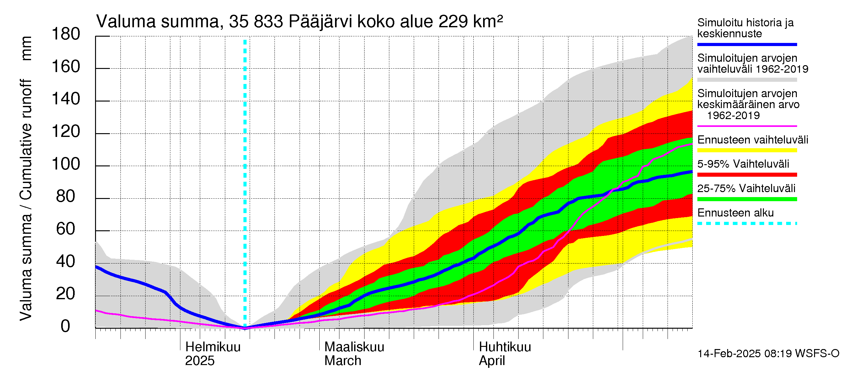 Kokemäenjoen vesistöalue - Pääjärvi: Valuma - summa