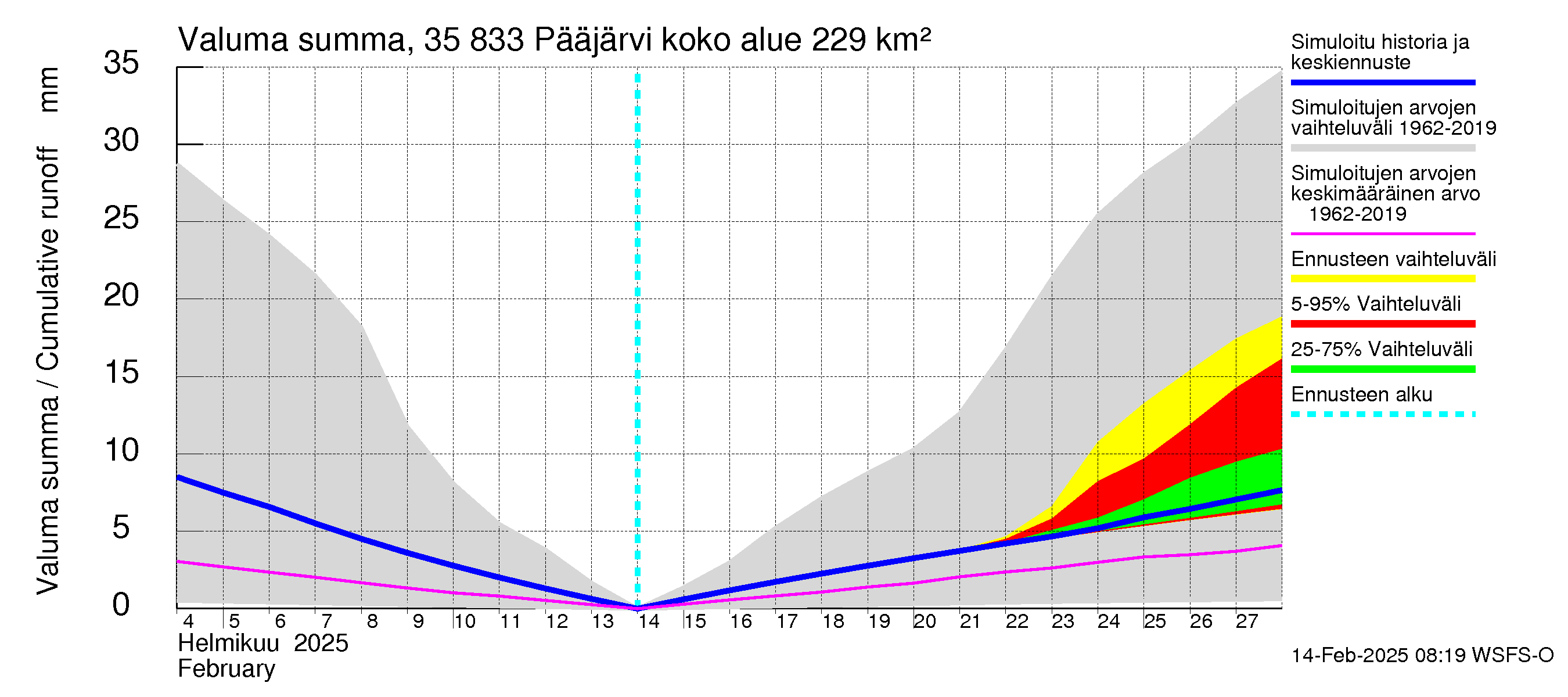 Kokemäenjoen vesistöalue - Pääjärvi: Valuma - summa