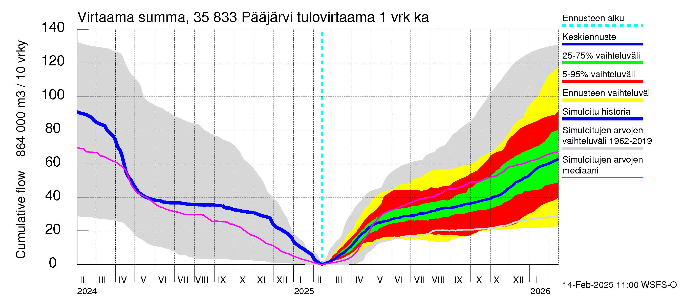 Kokemäenjoen vesistöalue - Pääjärvi: Tulovirtaama - summa