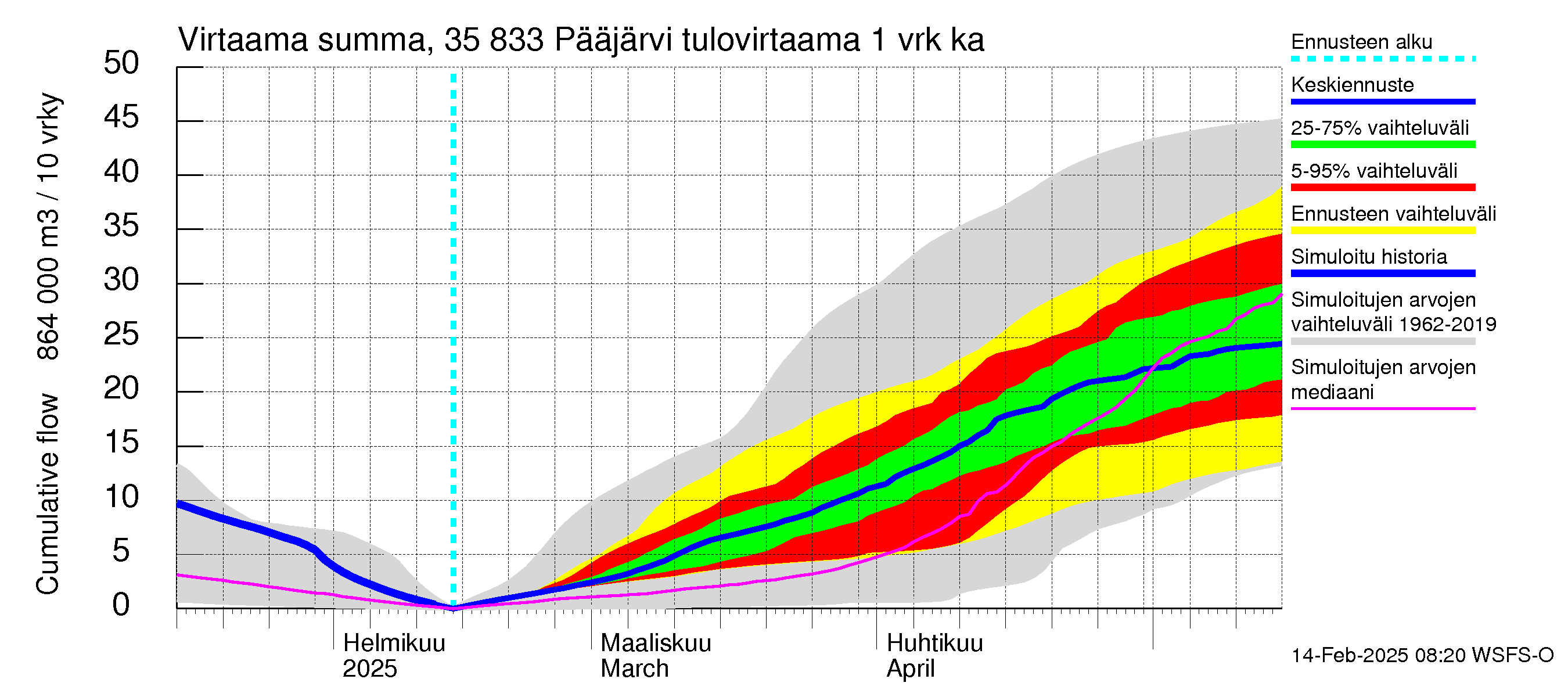 Kokemäenjoen vesistöalue - Pääjärvi: Tulovirtaama - summa