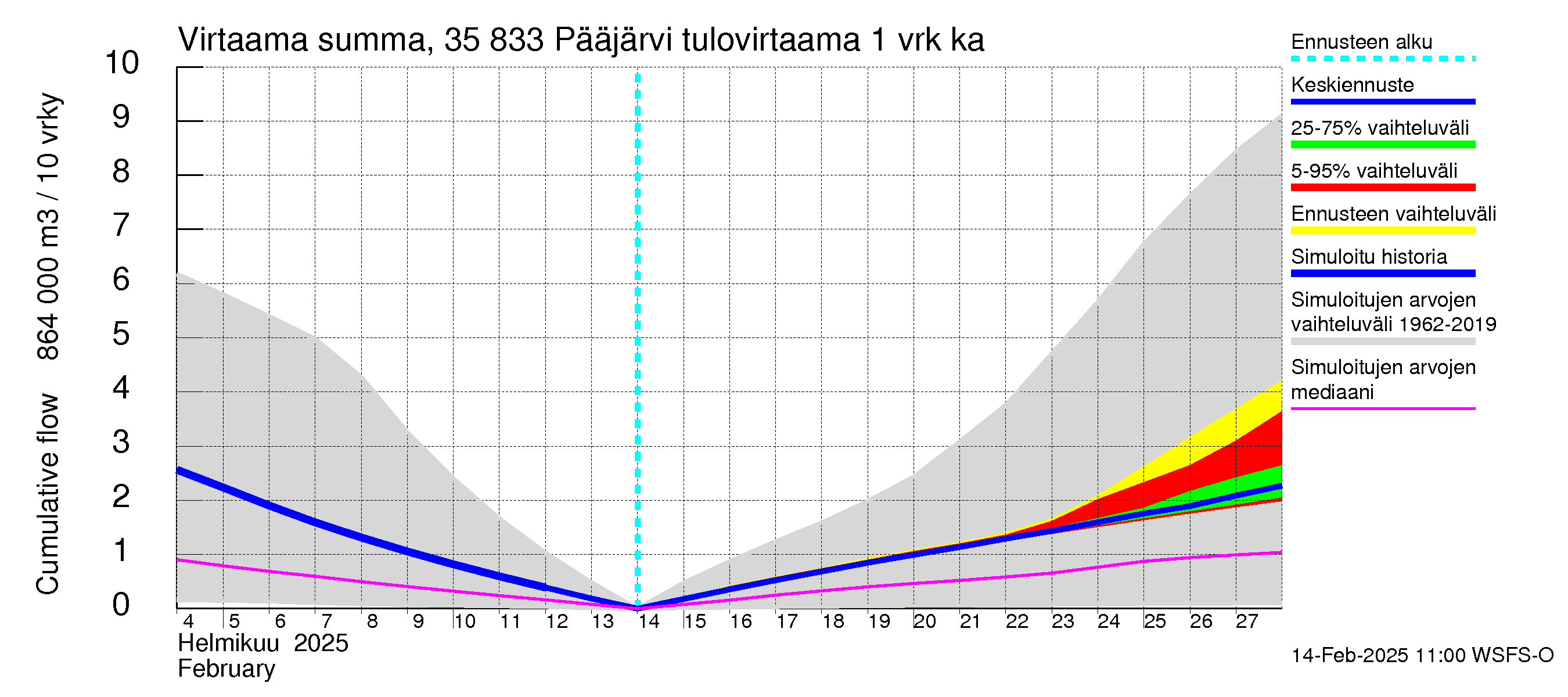 Kokemäenjoen vesistöalue - Pääjärvi: Tulovirtaama - summa