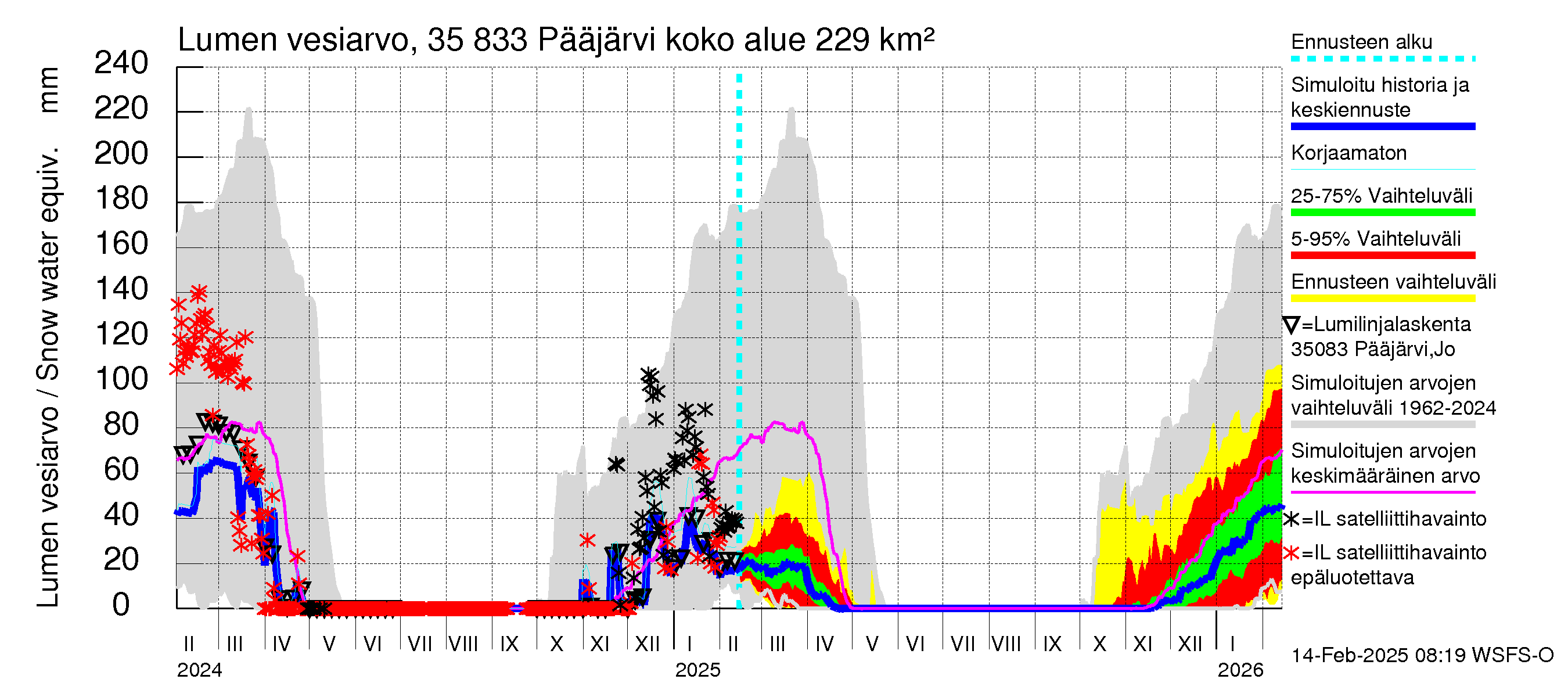 Kokemäenjoen vesistöalue - Pääjärvi: Lumen vesiarvo