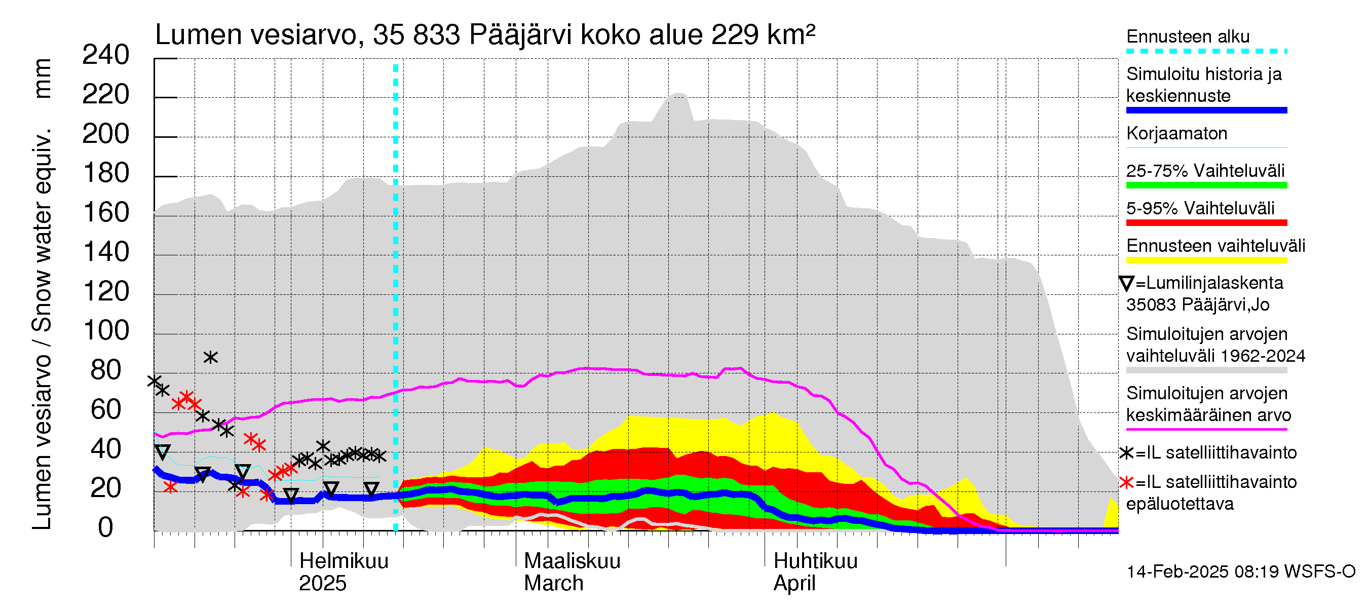 Kokemäenjoen vesistöalue - Pääjärvi: Lumen vesiarvo