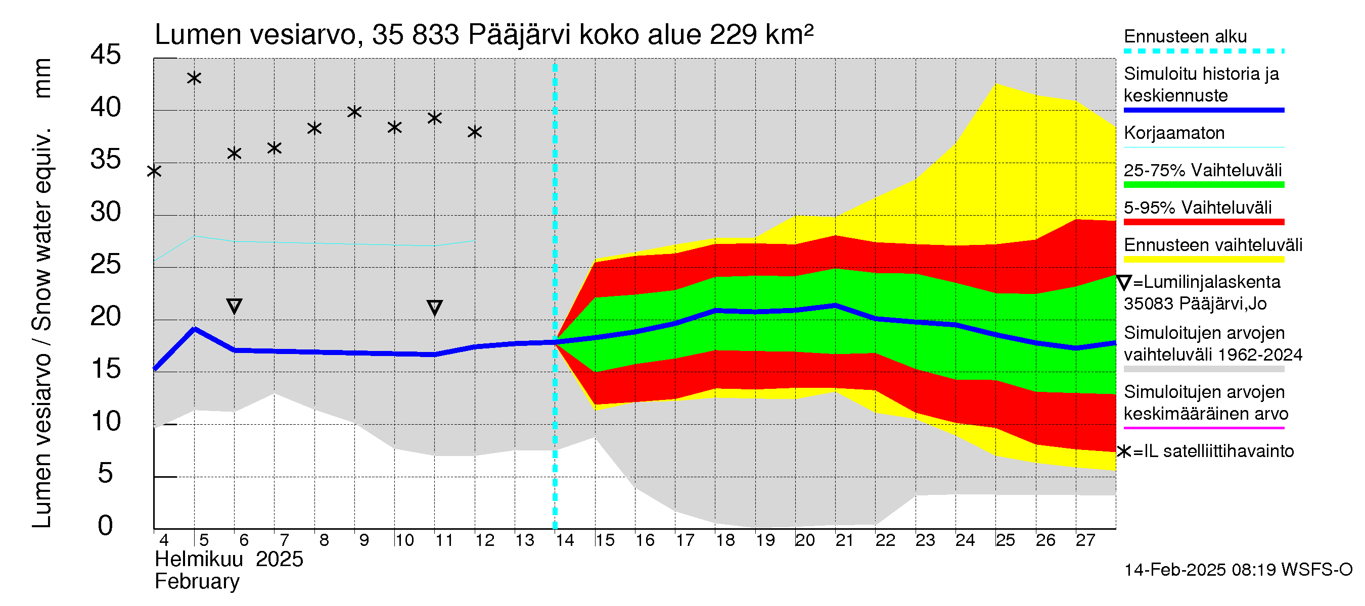 Kokemäenjoen vesistöalue - Pääjärvi: Lumen vesiarvo