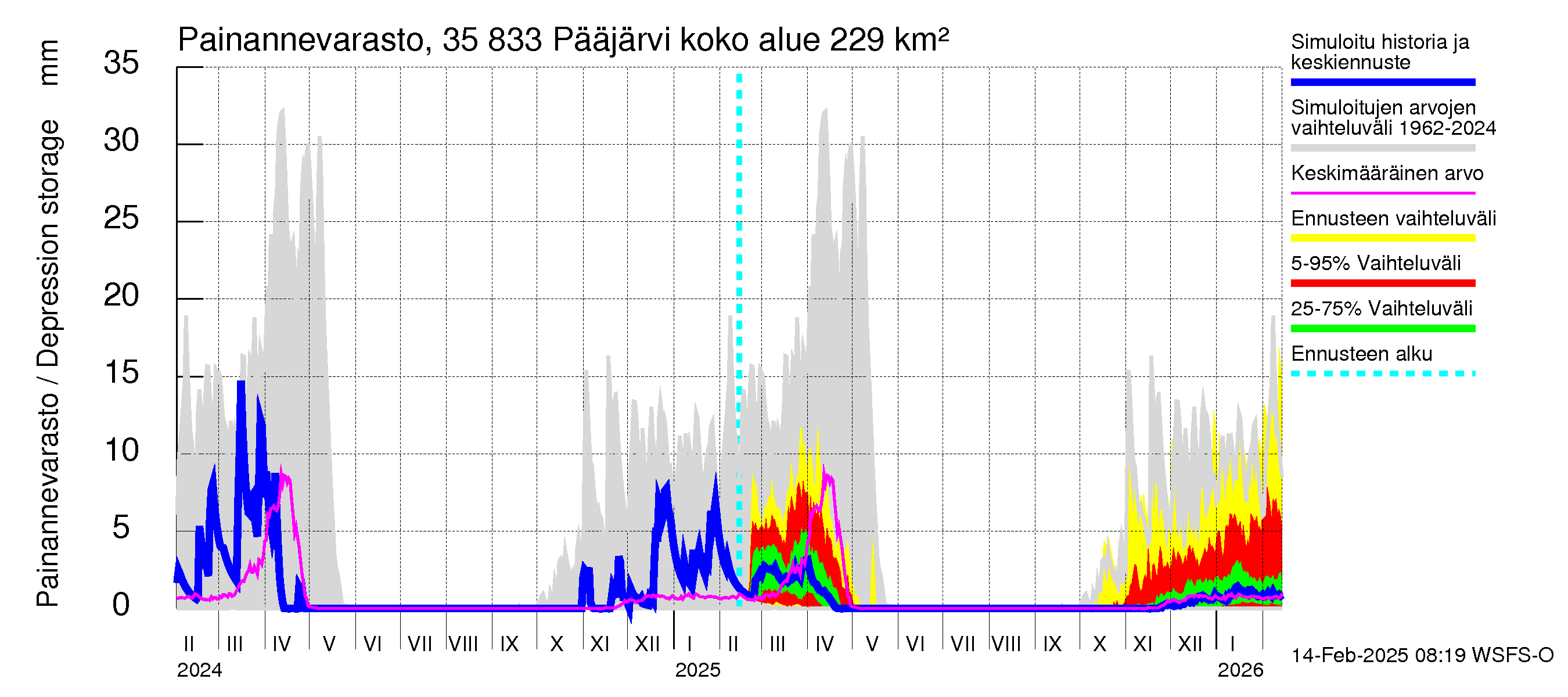 Kokemäenjoen vesistöalue - Pääjärvi: Painannevarasto