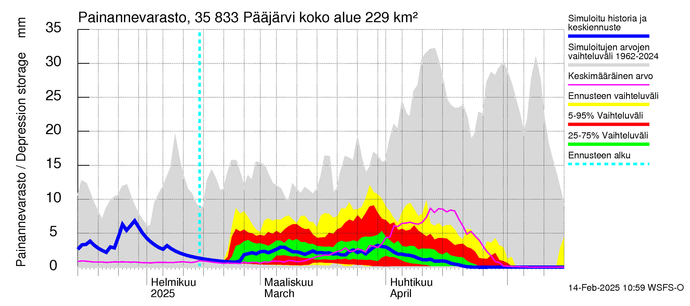 Kokemäenjoen vesistöalue - Pääjärvi: Painannevarasto