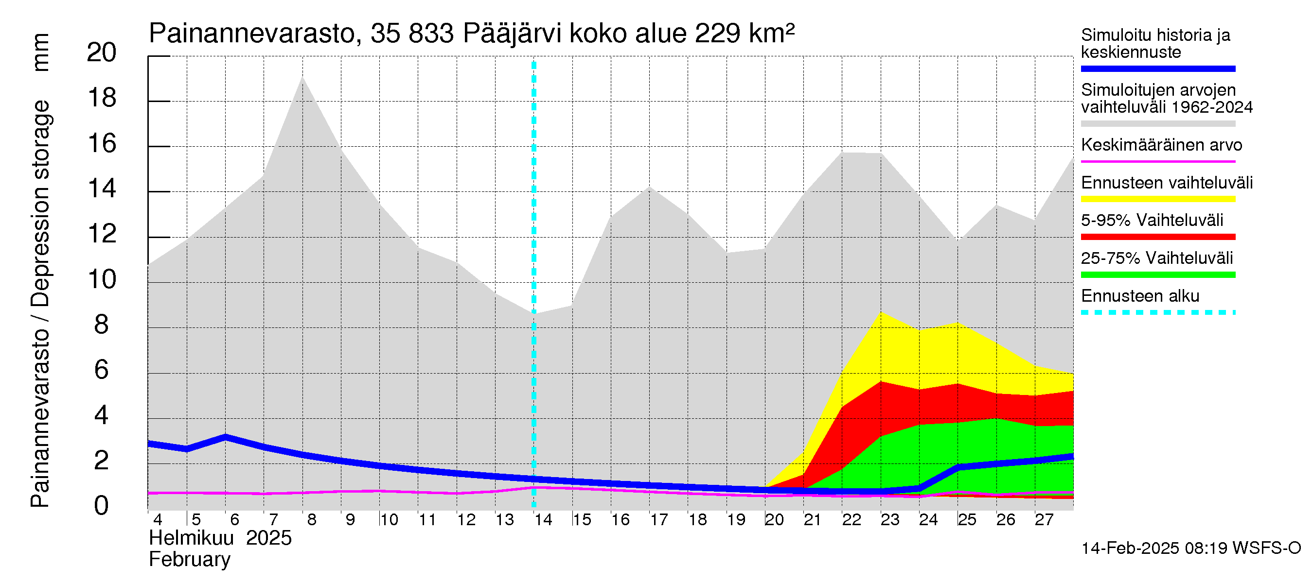 Kokemäenjoen vesistöalue - Pääjärvi: Painannevarasto